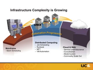 Infrastructure Complexity is Growing




                     Distributed Computing
                     -   Job Scheduling
                     -   Runbook             Cloud & Web
Mainframe            -   MFT                 - Service Level Assurance
- Batch Scheduling   -   VM Automation       - Consolidation
                                             - Modernization
                                             - Commodity Scale Out




                                                             10 - © UC4 Software. All rights reserved.
 