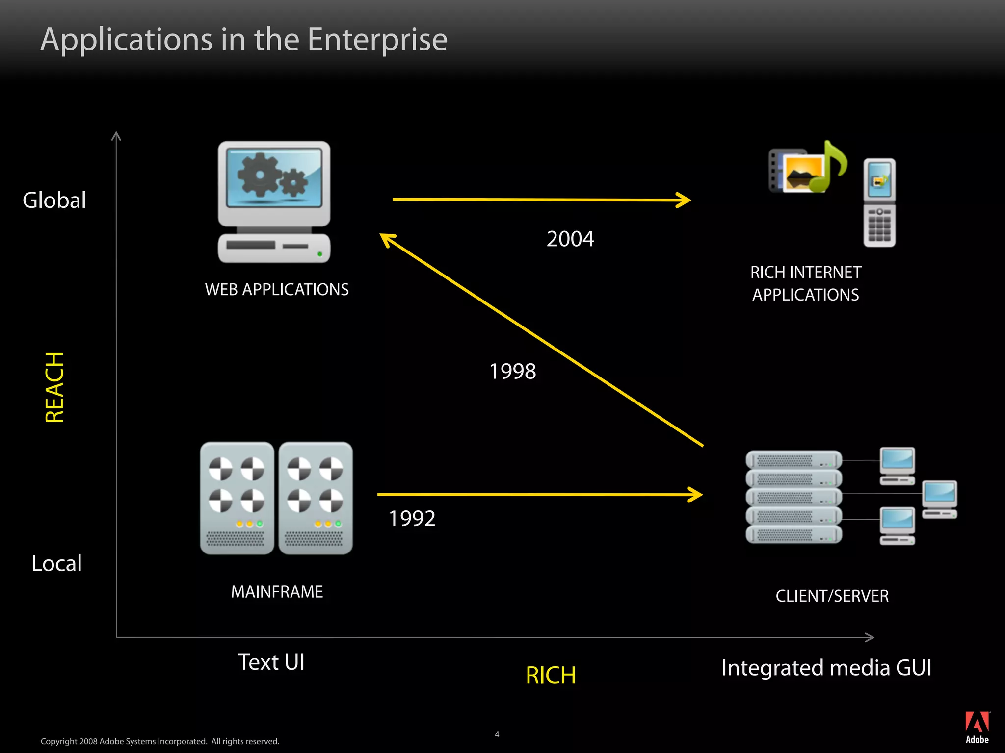 Applications in the Enterprise



Global
                                                                                 2004
                                                                                          RICH INTERNET
                                            WEB APPLICATIONS                              APPLICATIONS
 REACH




                                                                          1998




                                                                   1992
Local
                                                   MAINFRAME                                 CLIENT/SERVER


                                                     Text UI                            Integrated media GUI
                                                                              RICH
                                                                                                               ®




                                                                          4
 Copyright 2008 Adobe Systems Incorporated. All rights reserved.
 
