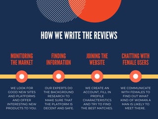 HOW WE WRITE THE REVIEWS
MONITORING
THE MARKET
WE LOOK FOR
GOOD NEW SITES
AND PLATFORMS
AND OFFER
INTERESTING NEW
PRODUCTS TO YOU.
FINDING
INFORMATION
JOINING THE
WEBSITE
CHATTING WITH
FEMALE USERS
OUR EXPERTS DO
THE BACKGROUND
RESEARCH TO
MAKE SURE THAT
THE PLATFORM IS
DECENT AND SAFE.
WE CREATE AN
ACCOUNT, FILL IN
PROFILE
CHARACTERISTICS
AND TRY TO FIND
THE BEST MATCHES.
WE COMMUNICATE
WITH FEMALES TO
FIND OUT WHAT
KIND OF WOMAN A
MAN IS LIKELY TO
MEET THERE.
 