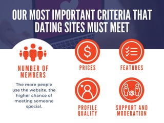 NUMBER OF
MEMBERS
OUR MOST IMPORTANT CRITERIA THAT
DATING SITES MUST MEET
PRICES FEATURES
PROFILE
QUALITY
SUPPORT AND
MODERATION
The more people
use the website, the
higher chance of
meeting someone
special.
 