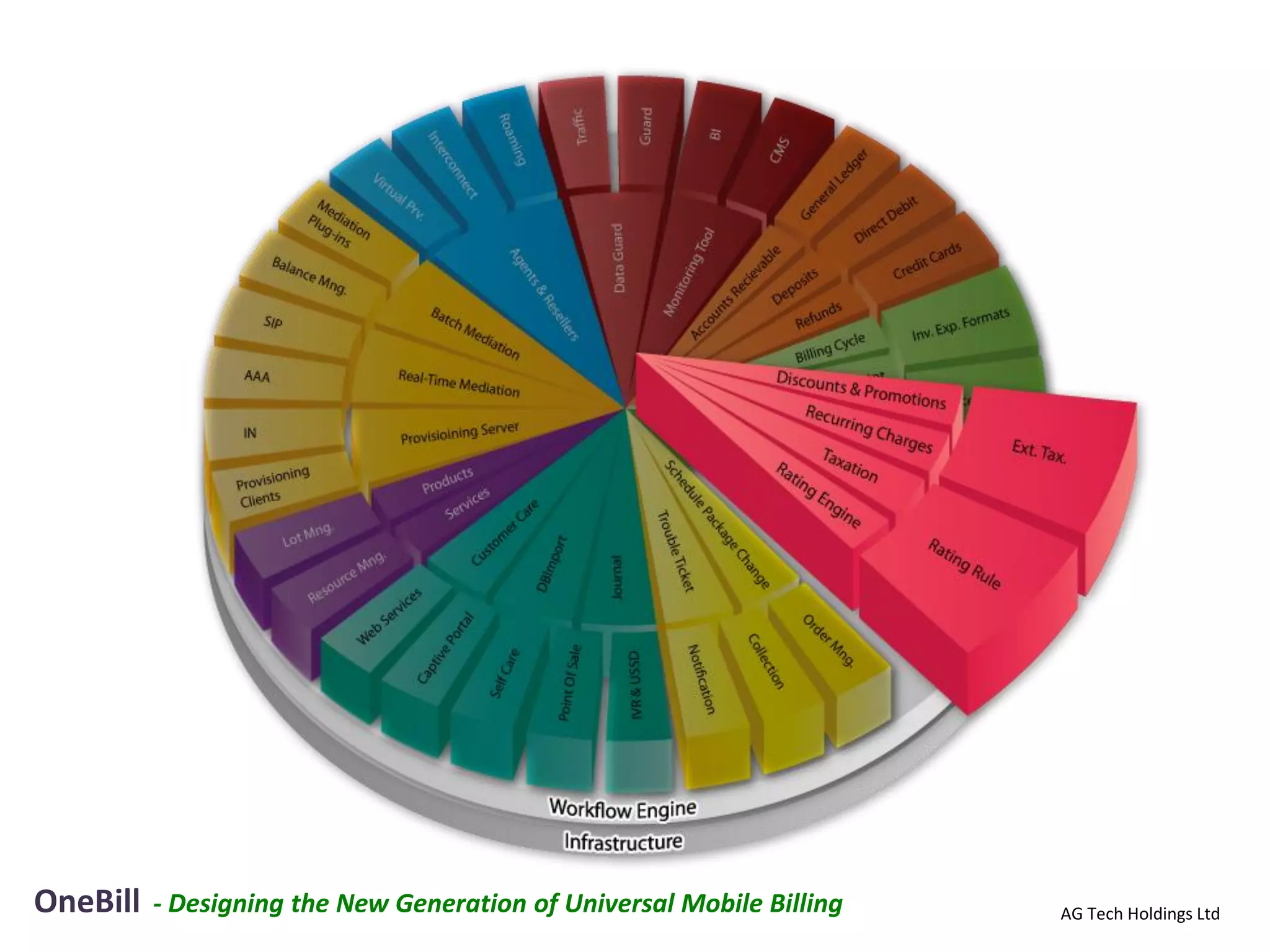 OneBill   - Designing the New Generation of Universal Mobile Billing   AG Tech Holdings Ltd
 