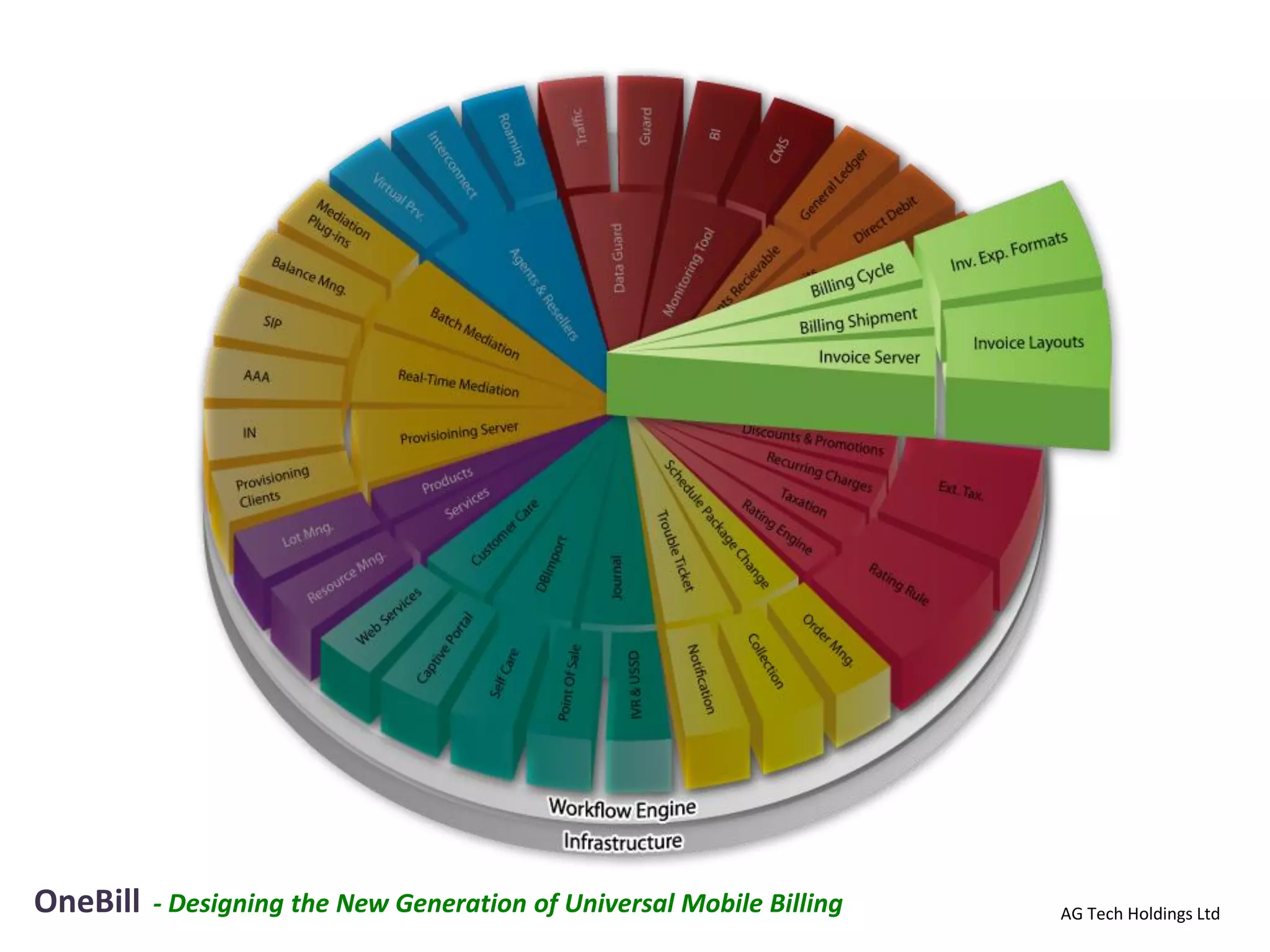 OneBill   - Designing the New Generation of Universal Mobile Billing   AG Tech Holdings Ltd
 
