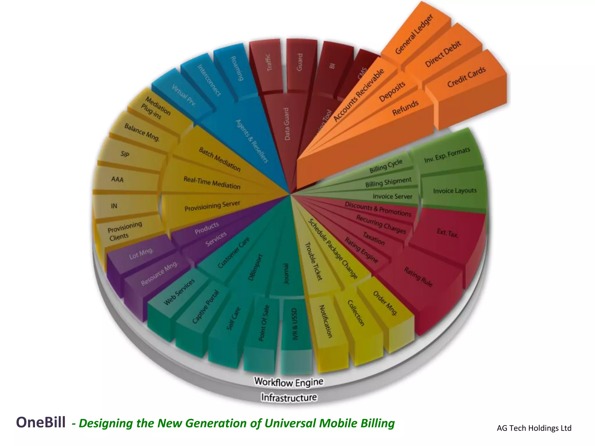 OneBill   - Designing the New Generation of Universal Mobile Billing   AG Tech Holdings Ltd
 