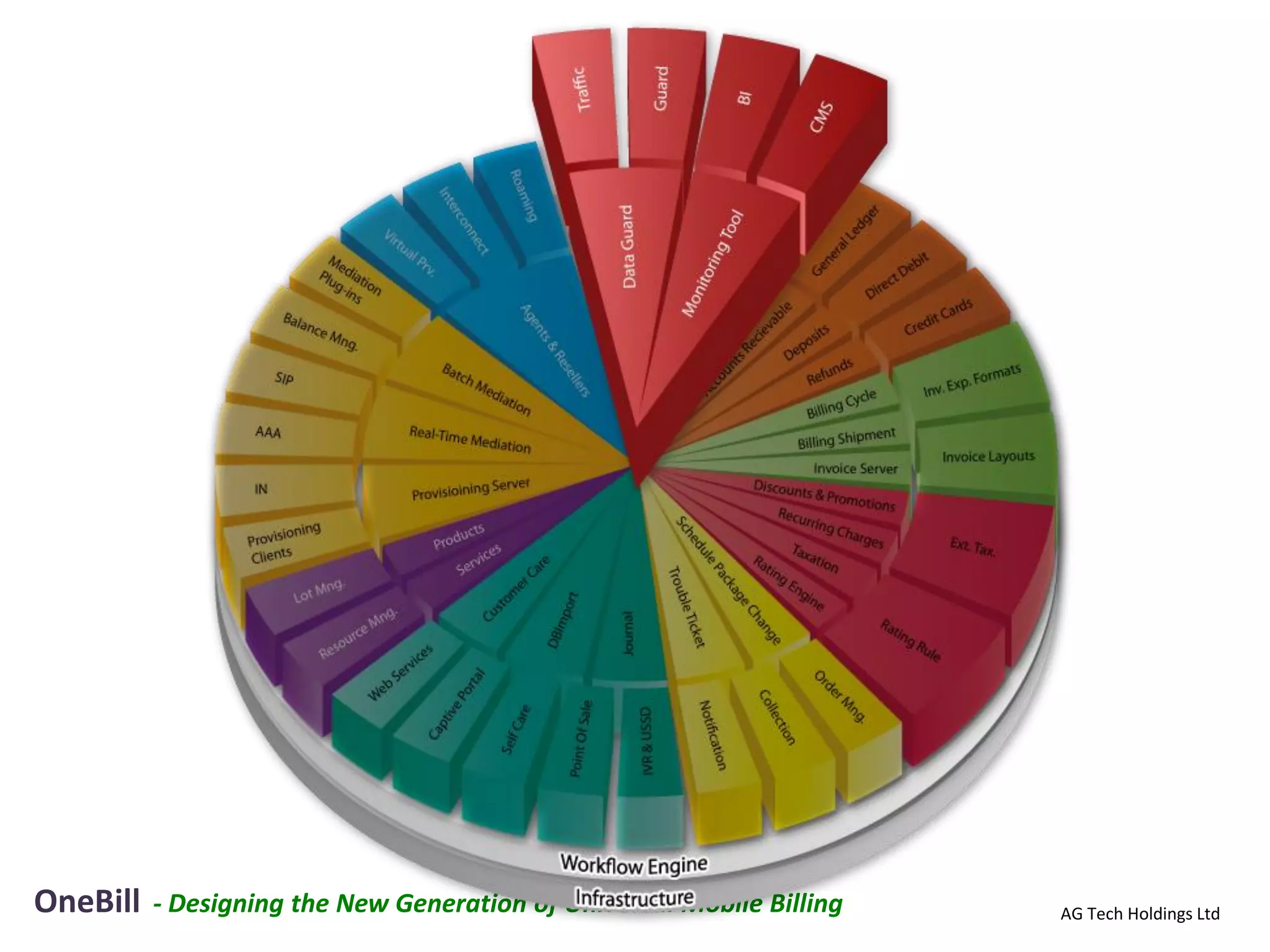 OneBill   - Designing the New Generation of Universal Mobile Billing   AG Tech Holdings Ltd
 