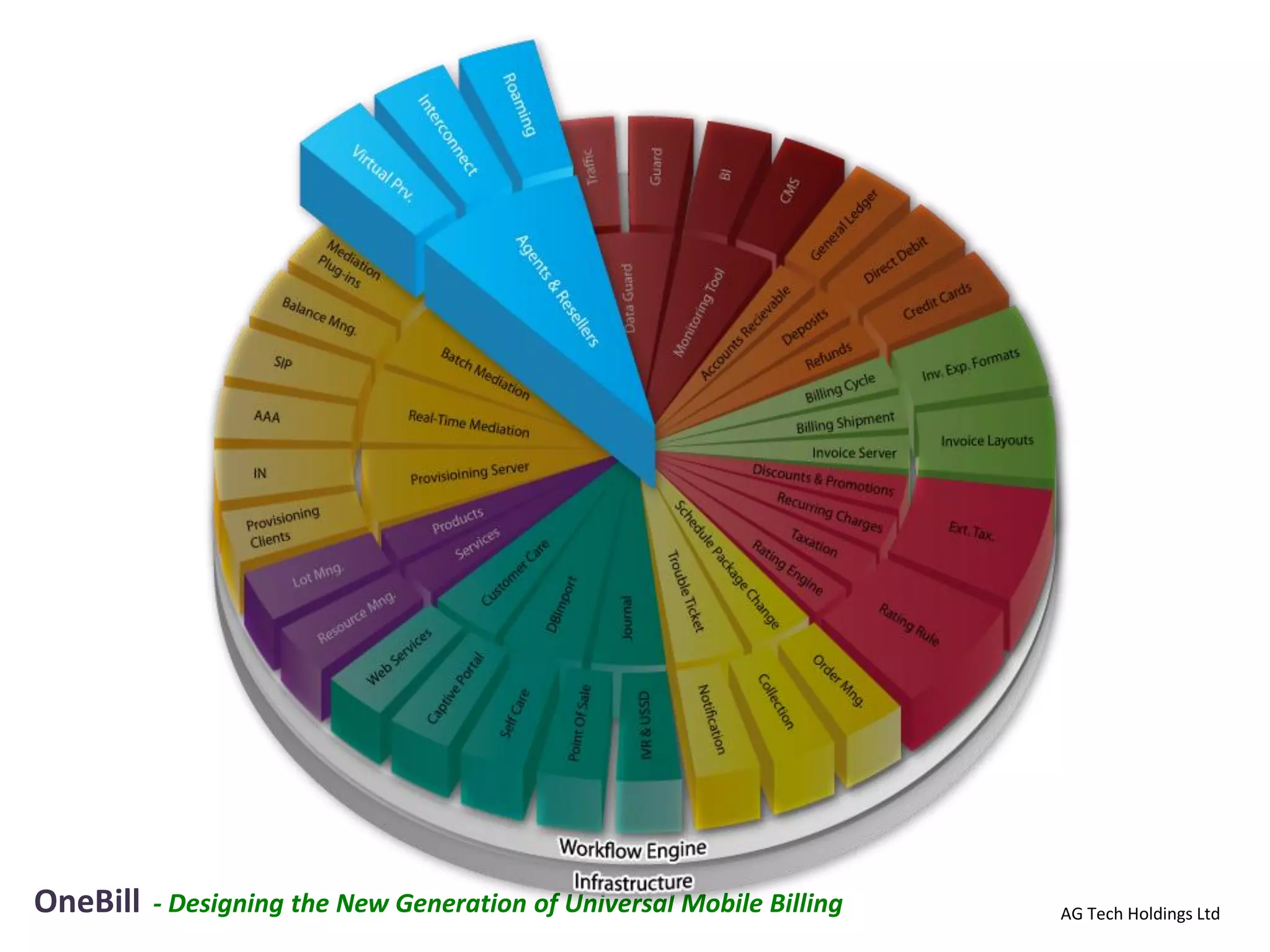 OneBill   - Designing the New Generation of Universal Mobile Billing   AG Tech Holdings Ltd
 