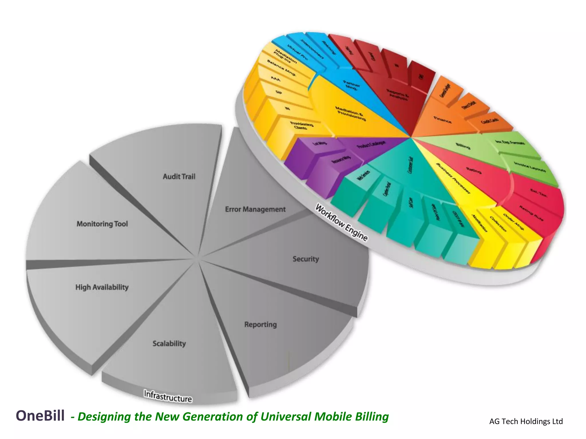 OneBill   - Designing the New Generation of Universal Mobile Billing   AG Tech Holdings Ltd
 