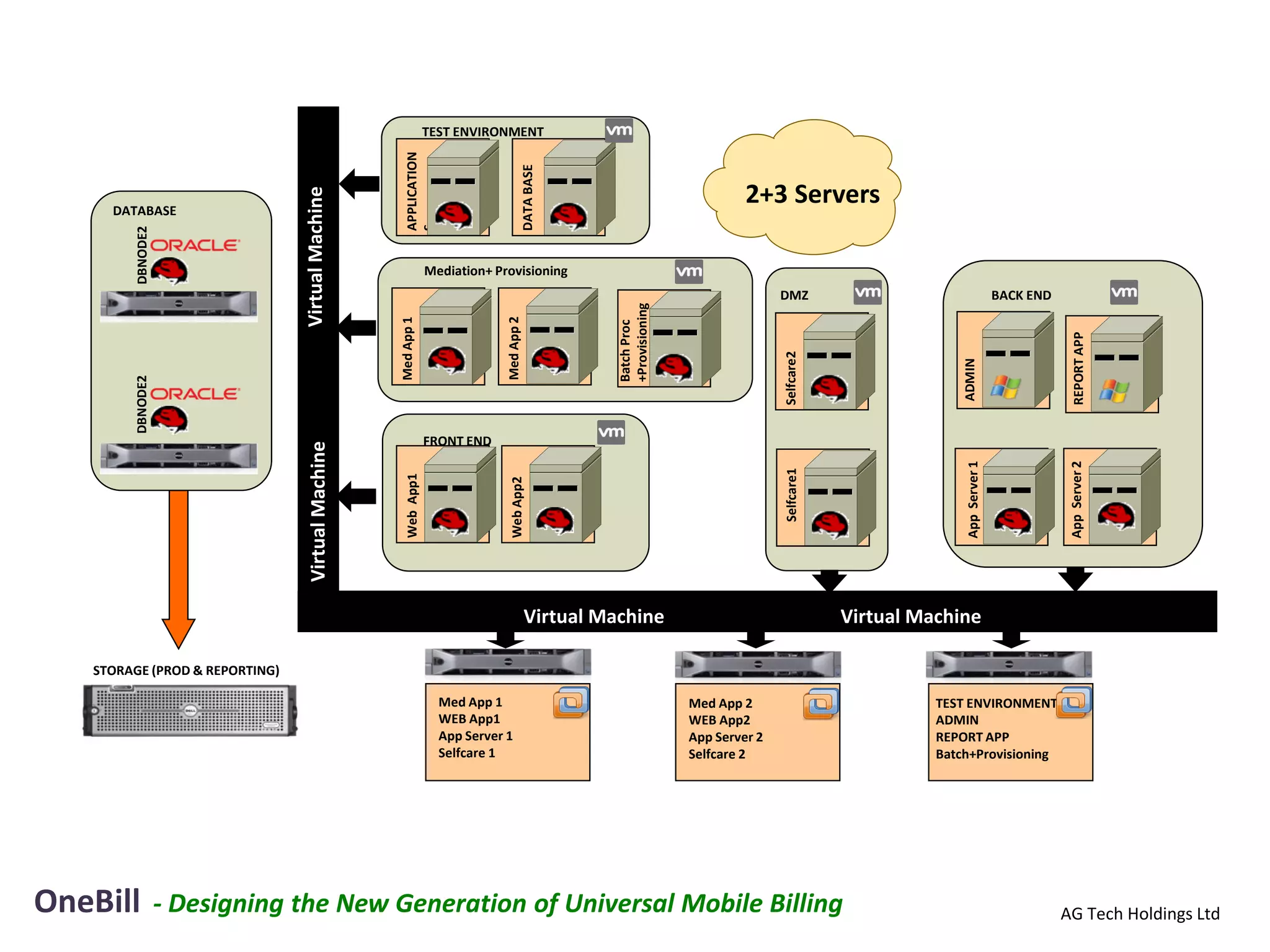 TEST ENVIRONMENT




                                                     APPLICATION




                                                                                      DATA BASE
                                                                                                                             2+3 Servers



                                Virtual Machine
     DATABASE




                                                     S
        DBNODE2




                                                                 Mediation+ Provisioning
                                                                                                                                   DMZ                                       BACK END




                                                                                                    +Provisioning
                                                                              Med App 2
                                                   Med App 1




                                                                                                    Batch Proc




                                                                                                                                                                                          REPORT APP
                                                                                                                                   Selfcare2




                                                                                                                                                             ADMIN
        DBNODE2




                                                                 FRONT END
                                 Virtual Machine




                                                                                                                                                                                         App Server 2
                                                                                                                                                              App Server 1
                                                                                                                                   Selfcare1
                                                      Web App1




                                                                               Web App2




                                                                                          Virtual Machine                                      Virtual Machine

   STORAGE (PROD & REPORTING)

                                                                   Med App 1                                        Med App 2                            TEST ENVIRONMENT
                                                                   WEB App1                                         WEB App2                             ADMIN
                                                                   App Server 1                                     App Server 2                         REPORT APP
                                                                   Selfcare 1                                       Selfcare 2                           Batch+Provisioning




OneBill           - Designing the New Generation of Universal Mobile Billing                                                                                                            AG Tech Holdings Ltd
 