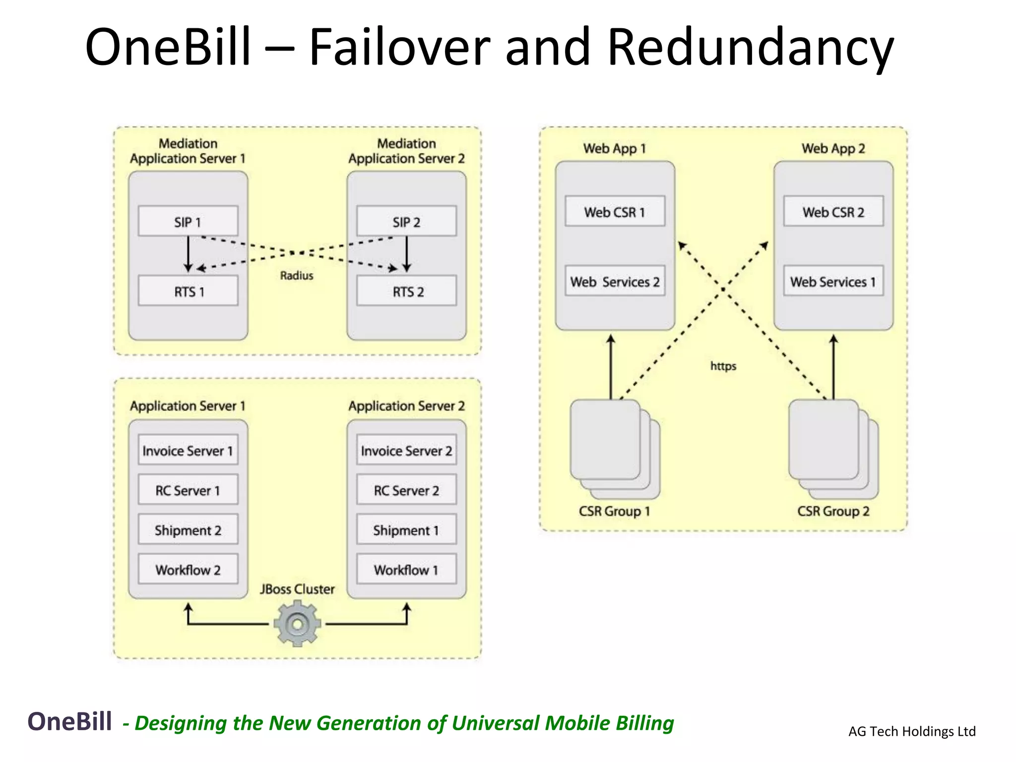 OneBill – Failover and Redundancy




OneBill   - Designing the New Generation of Universal Mobile Billing   AG Tech Holdings Ltd
 