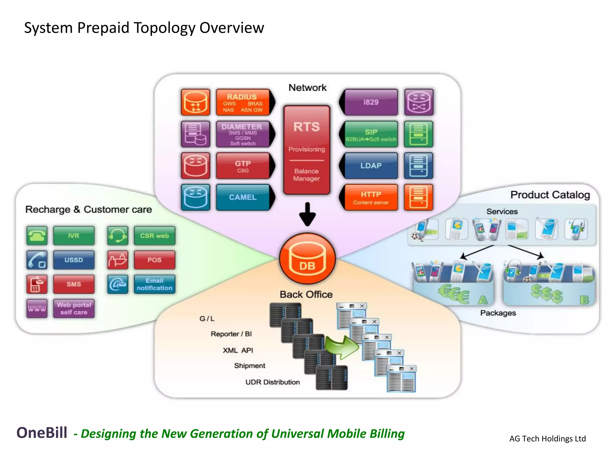System Prepaid Topology Overview




OneBill   - Designing the New Generation of Universal Mobile Billing   AG Tech Holdings Ltd
 
