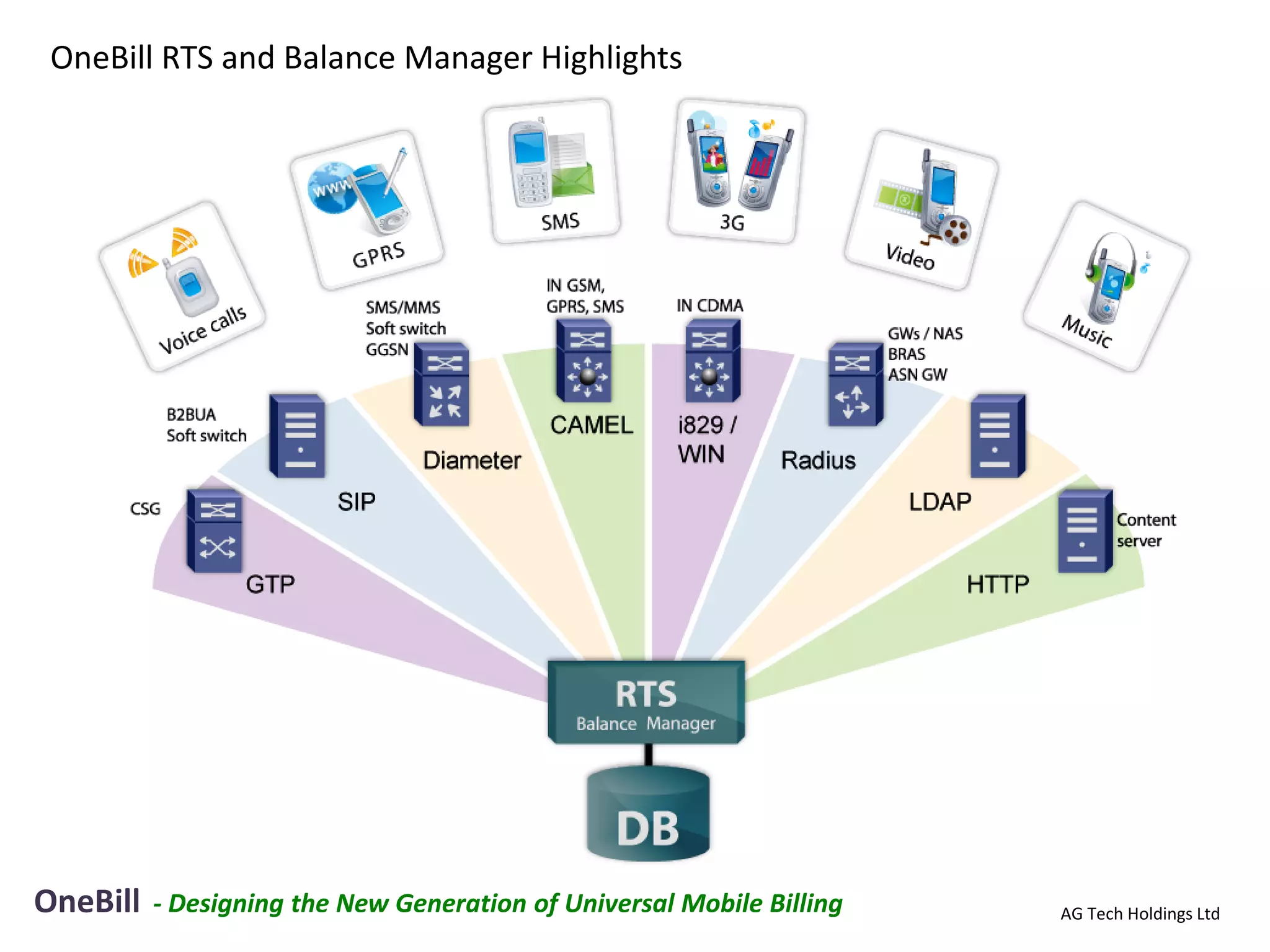 OneBill RTS and Balance Manager Highlights




OneBill   - Designing the New Generation of Universal Mobile Billing   AG Tech Holdings Ltd
 