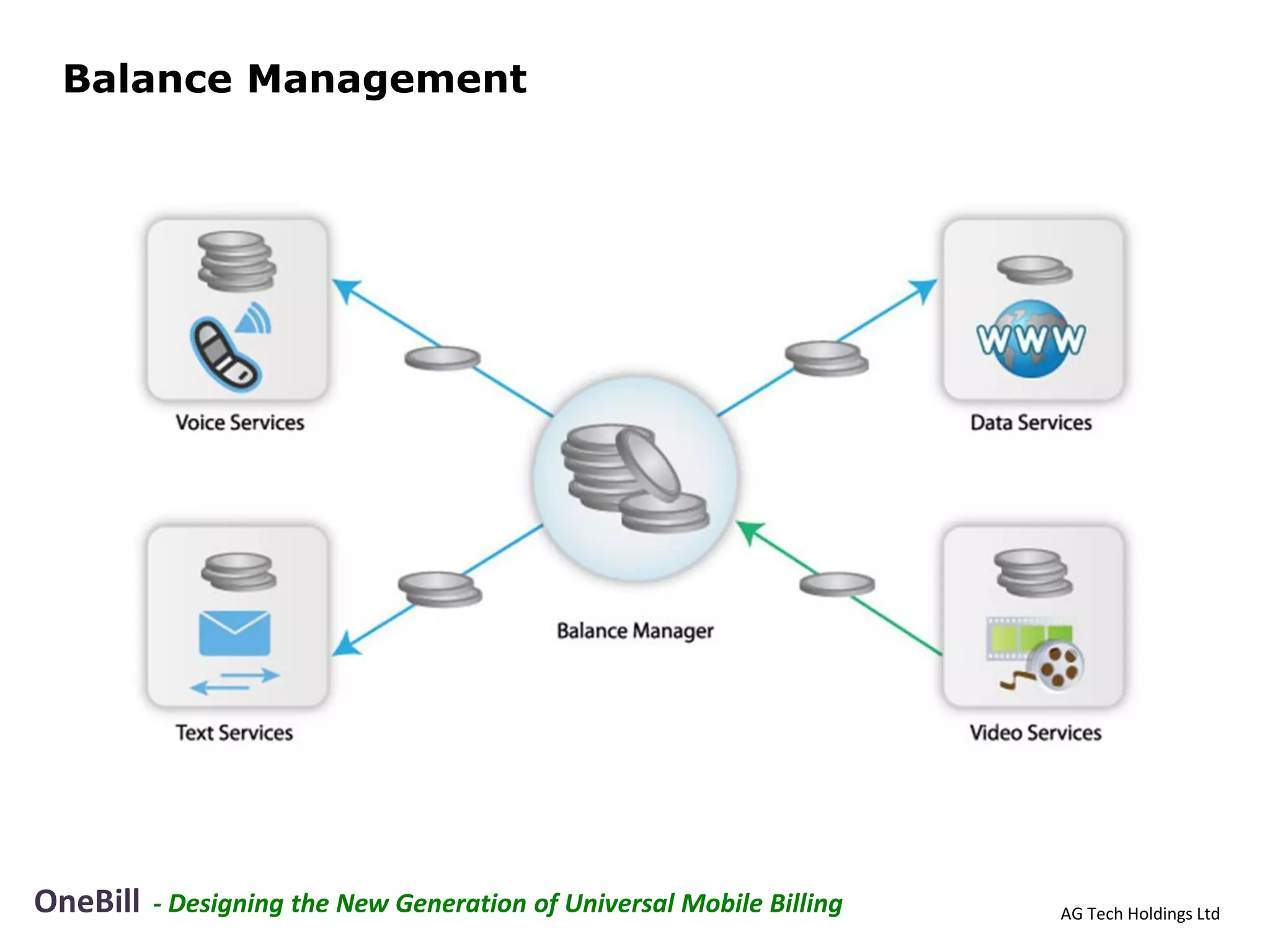 Balance Management




OneBill   - Designing the New Generation of Universal Mobile Billing   AG Tech Holdings Ltd
 