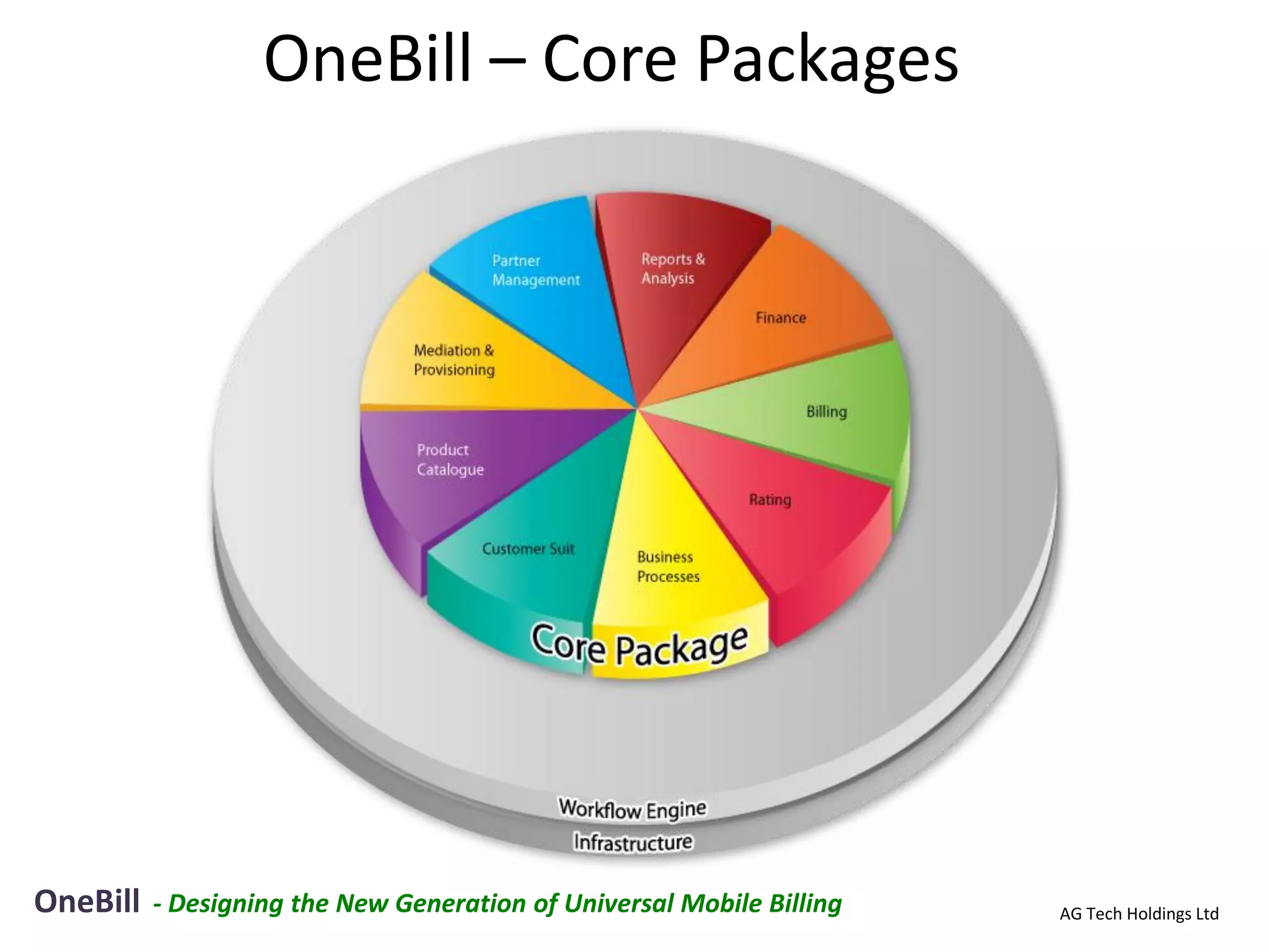 OneBill – Core Packages




OneBill   - Designing the New Generation of Universal Mobile Billing   AG Tech Holdings Ltd
 