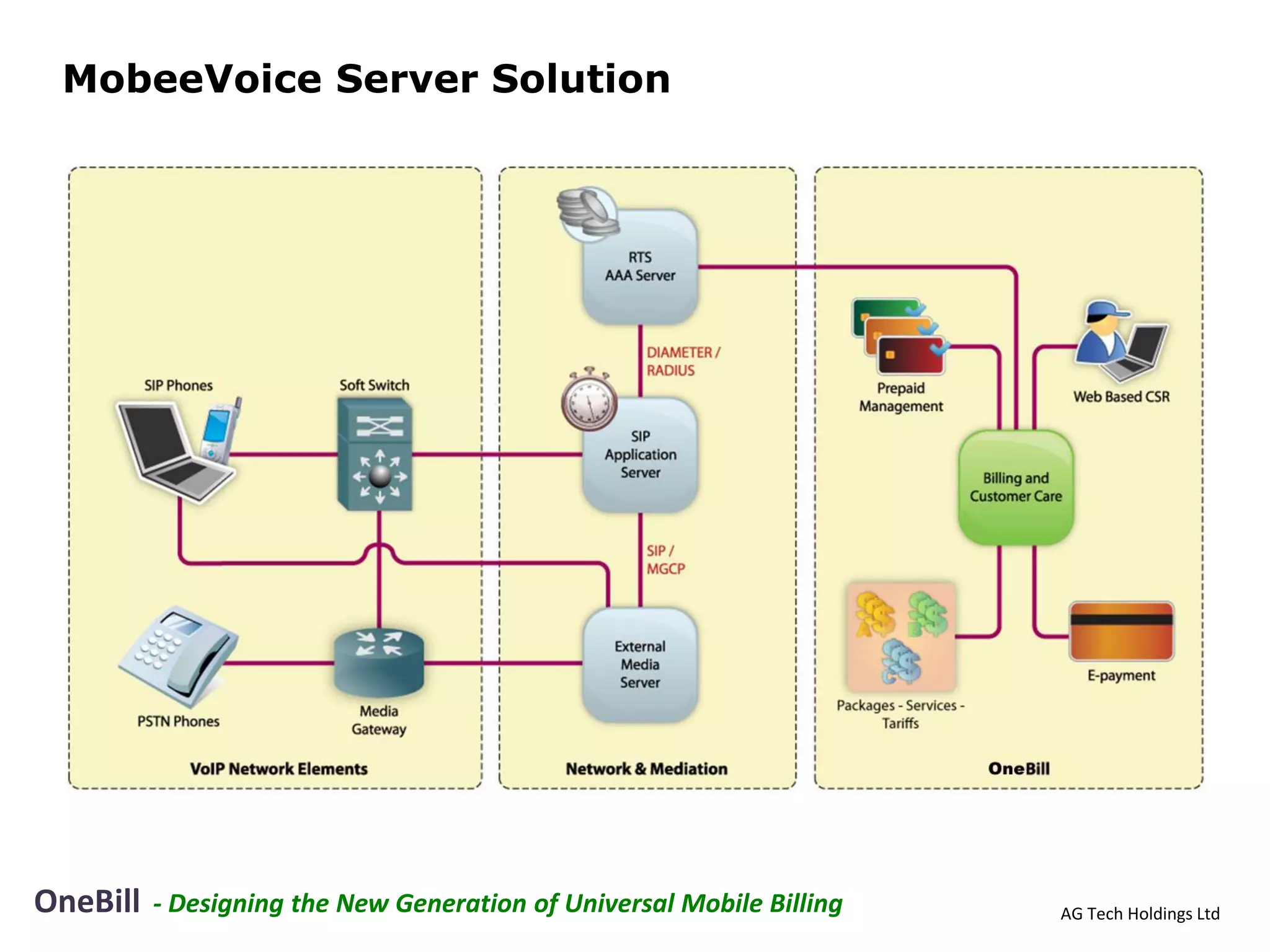 MobeeVoice Server Solution




OneBill   - Designing the New Generation of Universal Mobile Billing   AG Tech Holdings Ltd
 