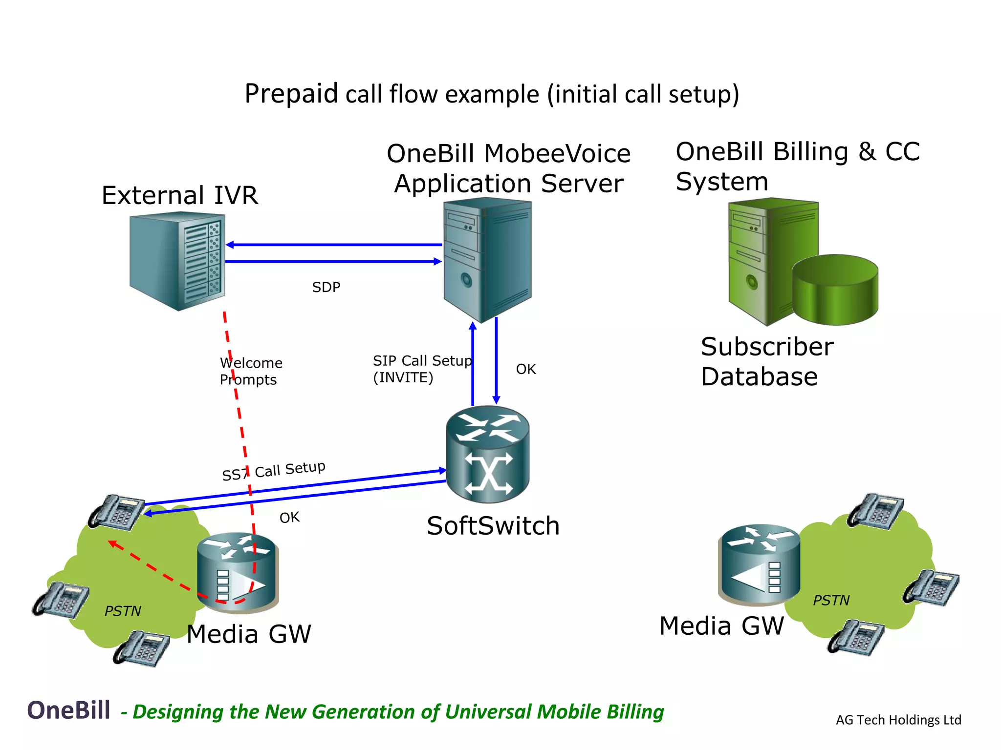 Prepaid call flow example (initial call setup)
                                      OneBill MobeeVoice               OneBill Billing & CC
                                      Application Server               System
      External IVR


                              SDP




                                    SIP Call Setup
                                                                         Subscriber
                                                     OK
                                    (INVITE)                             Database




                                           SoftSwitch

                                                                                  PSTN
      PSTN
                Media GW                                           Media GW


OneBill   - Designing the New Generation of Universal Mobile Billing                  AG Tech Holdings Ltd
 