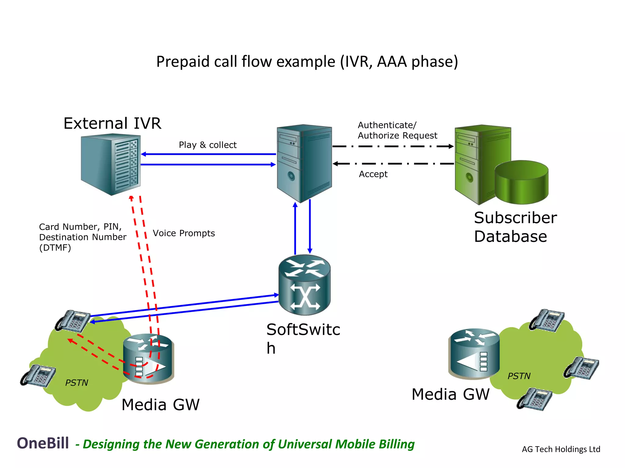 Prepaid call flow example (IVR, AAA phase)


      External IVR                                        Authenticate/
                                                          Authorize Request



                                                          Accept




                                                                              Subscriber
                                                                              Database




                                          SoftSwitc
                                          h
                                                                                  PSTN
      PSTN
                                                                     Media GW
                 Media GW

OneBill   - Designing the New Generation of Universal Mobile Billing                AG Tech Holdings Ltd
 