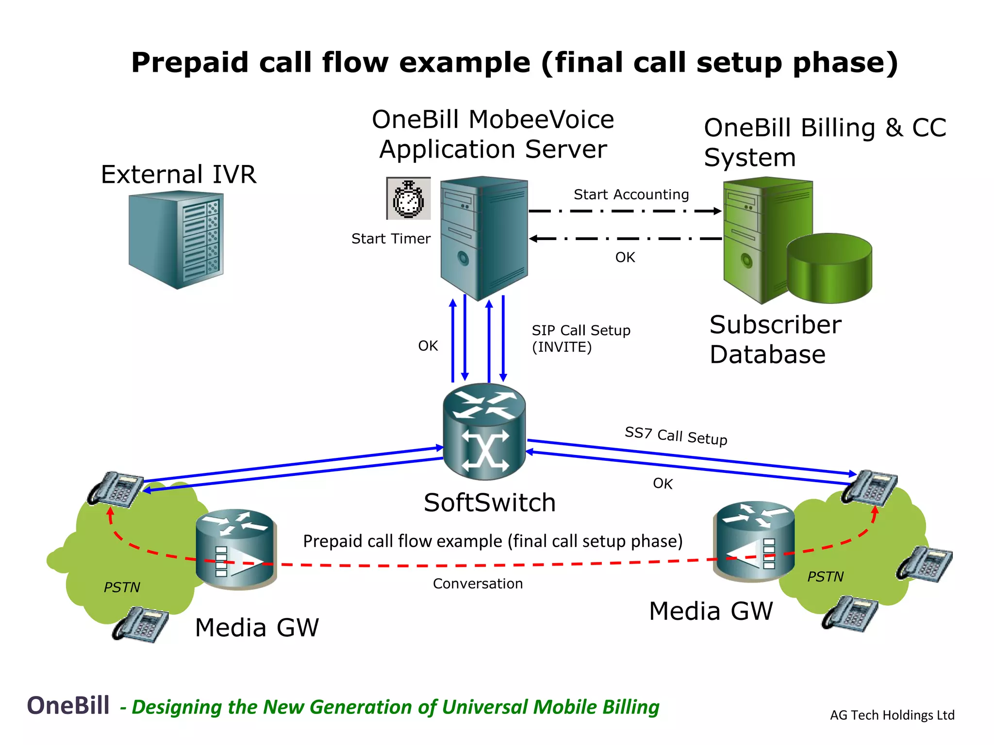 Prepaid call flow example (final call setup phase)

                                      OneBill MobeeVoice                                OneBill Billing & CC
                                      Application Server                                System
      External IVR
                                                                     Start Accounting


                                   Start Timer
                                                                           OK




                                  SIP Call update
                                                                SIP Call Setup          Subscriber
                                             OK                 (INVITE)
                                  (re-INVITE)                                           Database




                                             SoftSwitch
                             Prepaid call flow example (final call setup phase)
                                                                                                PSTN
      PSTN                                       Conversation

                                                                                 Media GW
                  Media GW


OneBill   - Designing the New Generation of Universal Mobile Billing                              AG Tech Holdings Ltd
 