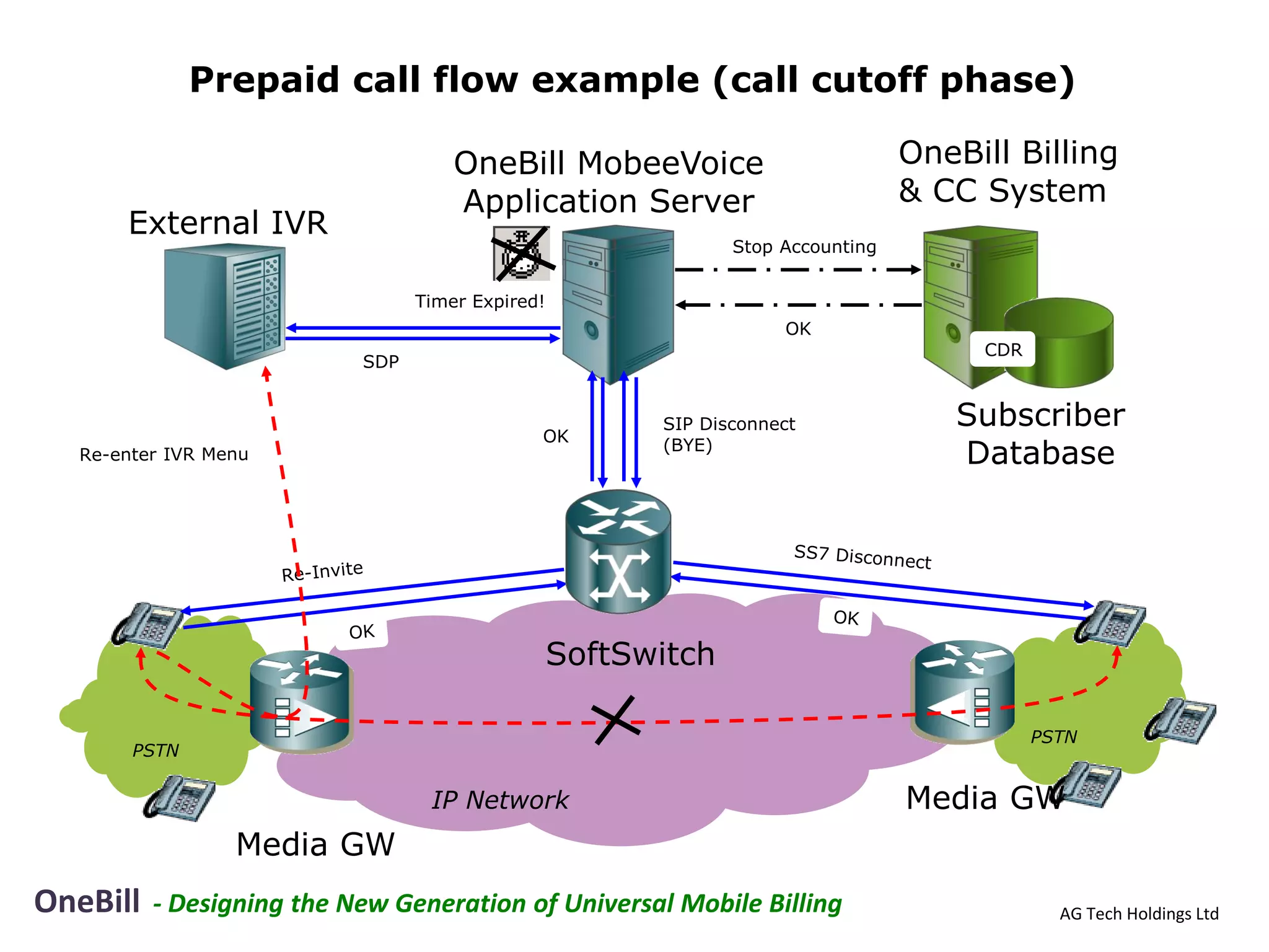 Prepaid call flow example (call cutoff phase)

                                    OneBill MobeeVoice                          OneBill Billing
                                    Application Server                          & CC System
      External IVR
                                                              Stop Accounting


                                Timer Expired!
                                                                   OK
                                                                                     CDR



                                                       SIP Disconnect              Subscriber
                                             OK
                                                       (BYE)
                                                                                   Database




                                                 SoftSwitch
                      Prepaid call flow example (call cutoff phase)
                                                                                           PSTN
      PSTN

                                 IP Network                                     Media GW
                Media GW
OneBill   - Designing the New Generation of Universal Mobile Billing                         AG Tech Holdings Ltd
 
