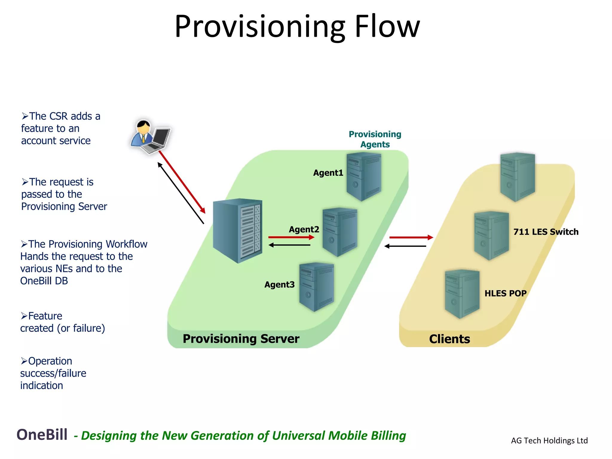 Provisioning Flow

The CSR adds a
feature to an
                                                               Provisioning
account service                                                  Agents


                                                      Agent1
The request is
passed to the
Provisioning Server

                                                 Agent2                                      711 LES Switch
The Provisioning Workflow
Hands the request to the
various NEs and to the
OneBill DB                                   Agent3
                                                                                        HLES POP

Feature
created (or failure)
                               Provisioning Server                            Clients
Operation
success/failure
indication



OneBill     - Designing the New Generation of Universal Mobile Billing                       AG Tech Holdings Ltd
 