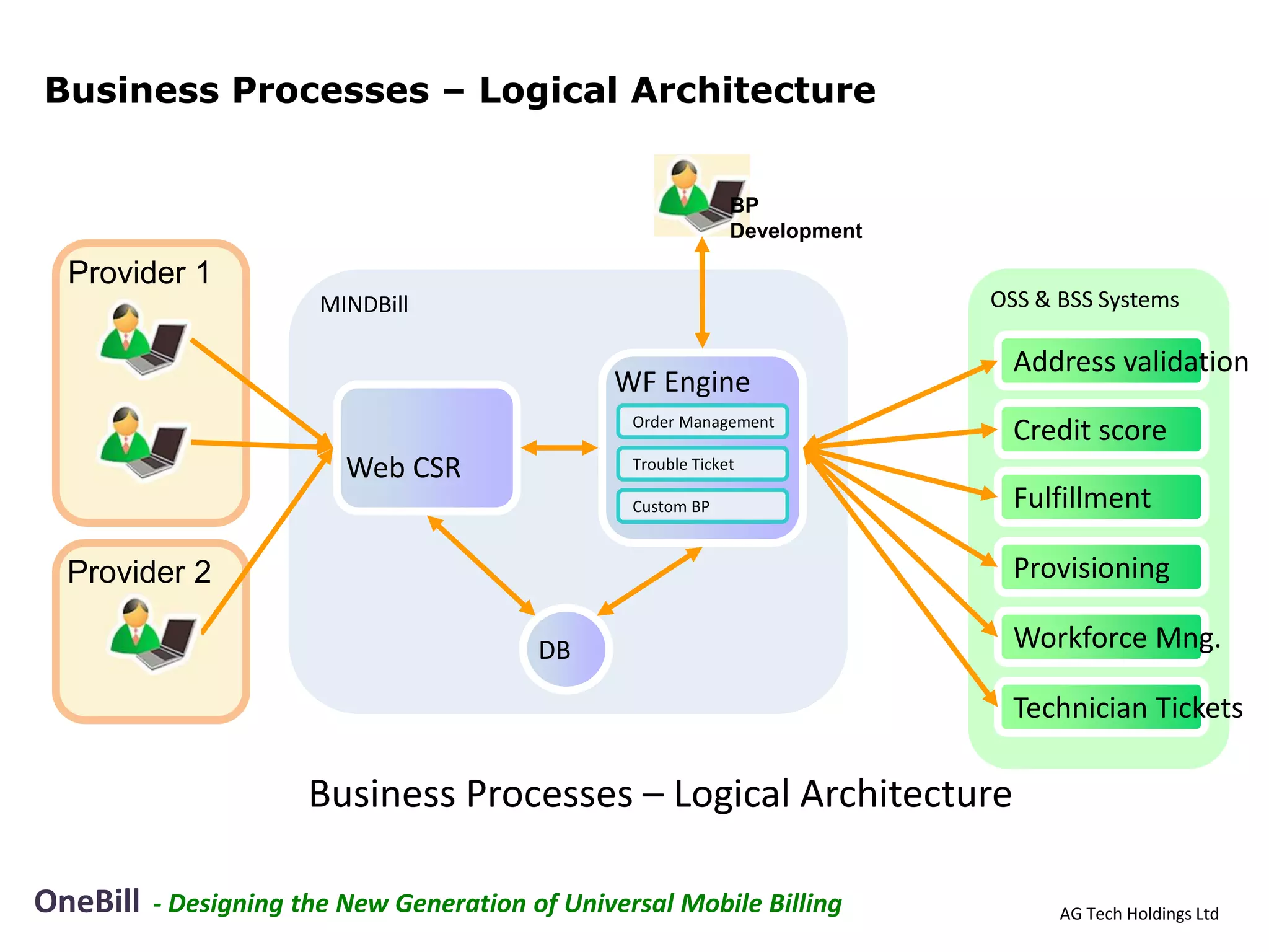Business Processes – Logical Architecture


                                                               BP
                                                               Development

  Provider 1
                        MINDBill                                             OSS & BSS Systems

                                                                               Address validation
                                                WF Engine
                                                  Order Management
                                                                               Credit score
                          Web CSR                 Trouble Ticket

                                                  Custom BP                    Fulfillment

  Provider 2                                                                   Provisioning

                                          DB                                   Workforce Mng.

                                                                               Technician Tickets

                       Business Processes – Logical Architecture

OneBill   - Designing the New Generation of Universal Mobile Billing               AG Tech Holdings Ltd
 