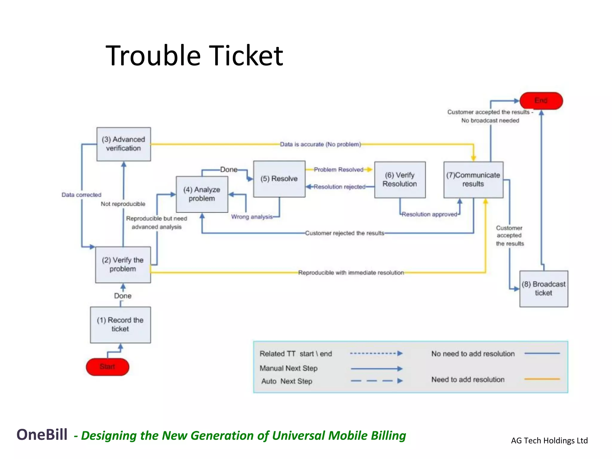 Trouble Ticket




OneBill   - Designing the New Generation of Universal Mobile Billing   AG Tech Holdings Ltd
 