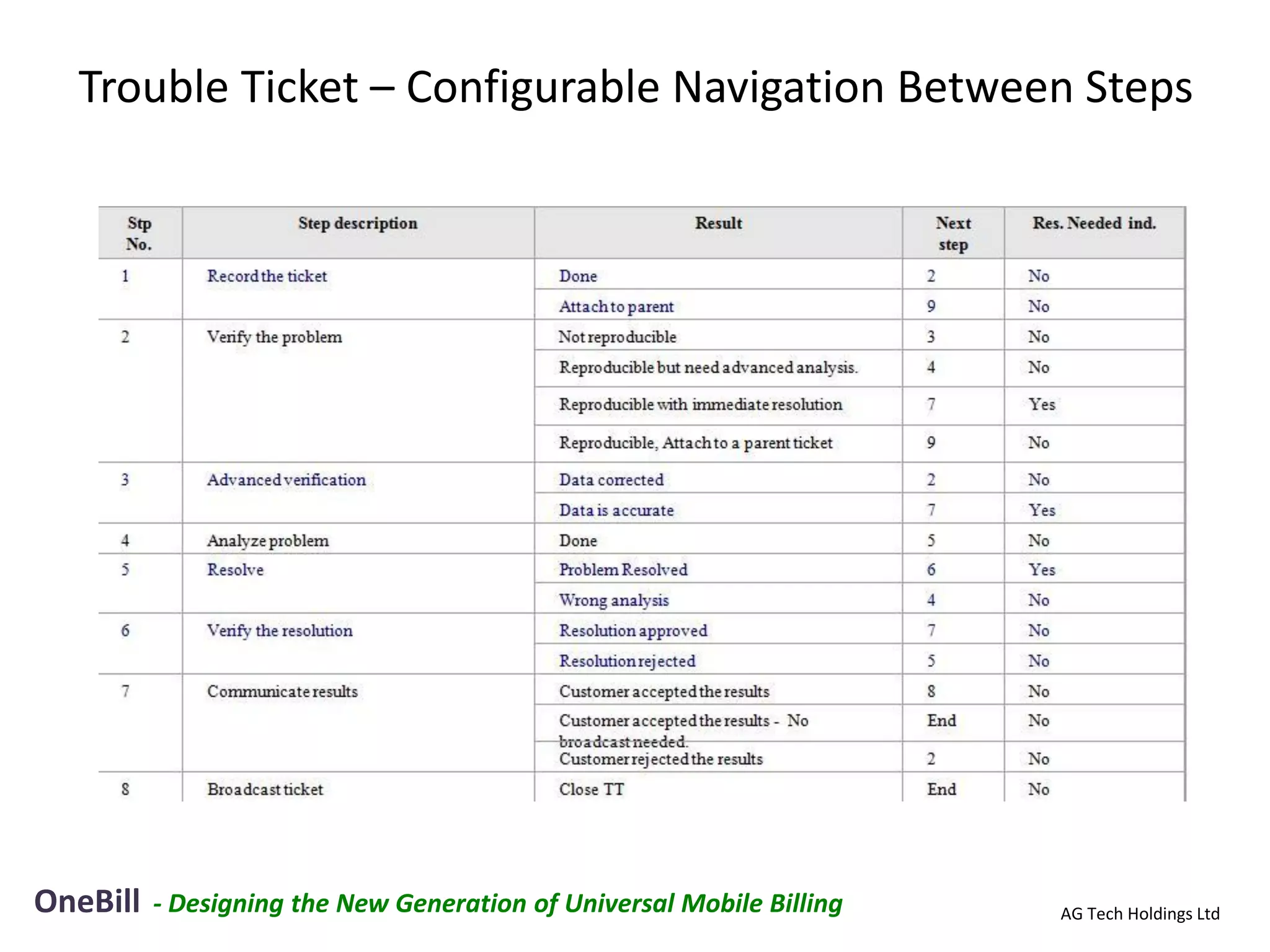Trouble Ticket – Configurable Navigation Between Steps




OneBill   - Designing the New Generation of Universal Mobile Billing   AG Tech Holdings Ltd
 