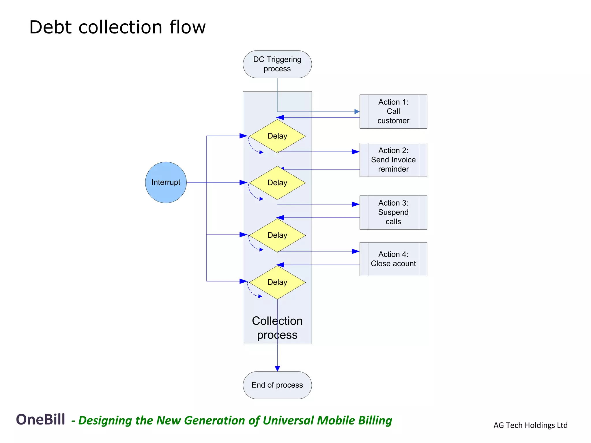 Debt collection flow
                                          DC Triggering
                                            process



                                                                 Action 1:
                                                                   Call
                                                                 customer
                                              Delay
                                                                  Action 2:
                                                                Send Invoice
                                                                 reminder
                        Interrupt             Delay

                                                                 Action 3:
                                                                 Suspend
                                                                   calls
                                              Delay

                                                                  Action 4:
                                                                Close acount

                                              Delay




                                          Collection
                                           process



                                          End of process



OneBill   - Designing the New Generation of Universal Mobile Billing           AG Tech Holdings Ltd
 