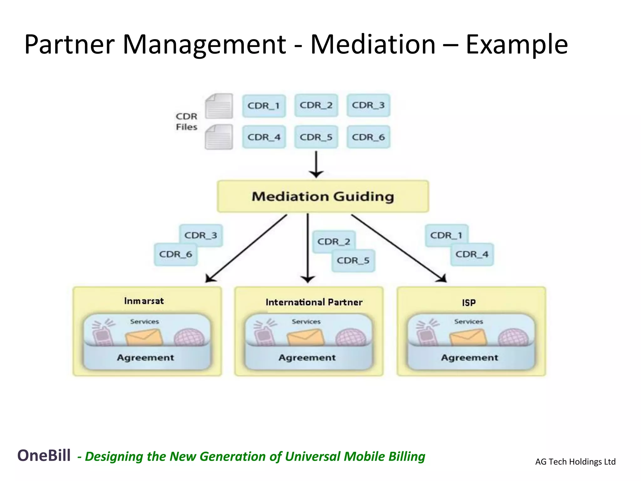 Partner Management - Mediation – Example




OneBill   - Designing the New Generation of Universal Mobile Billing   AG Tech Holdings Ltd
 