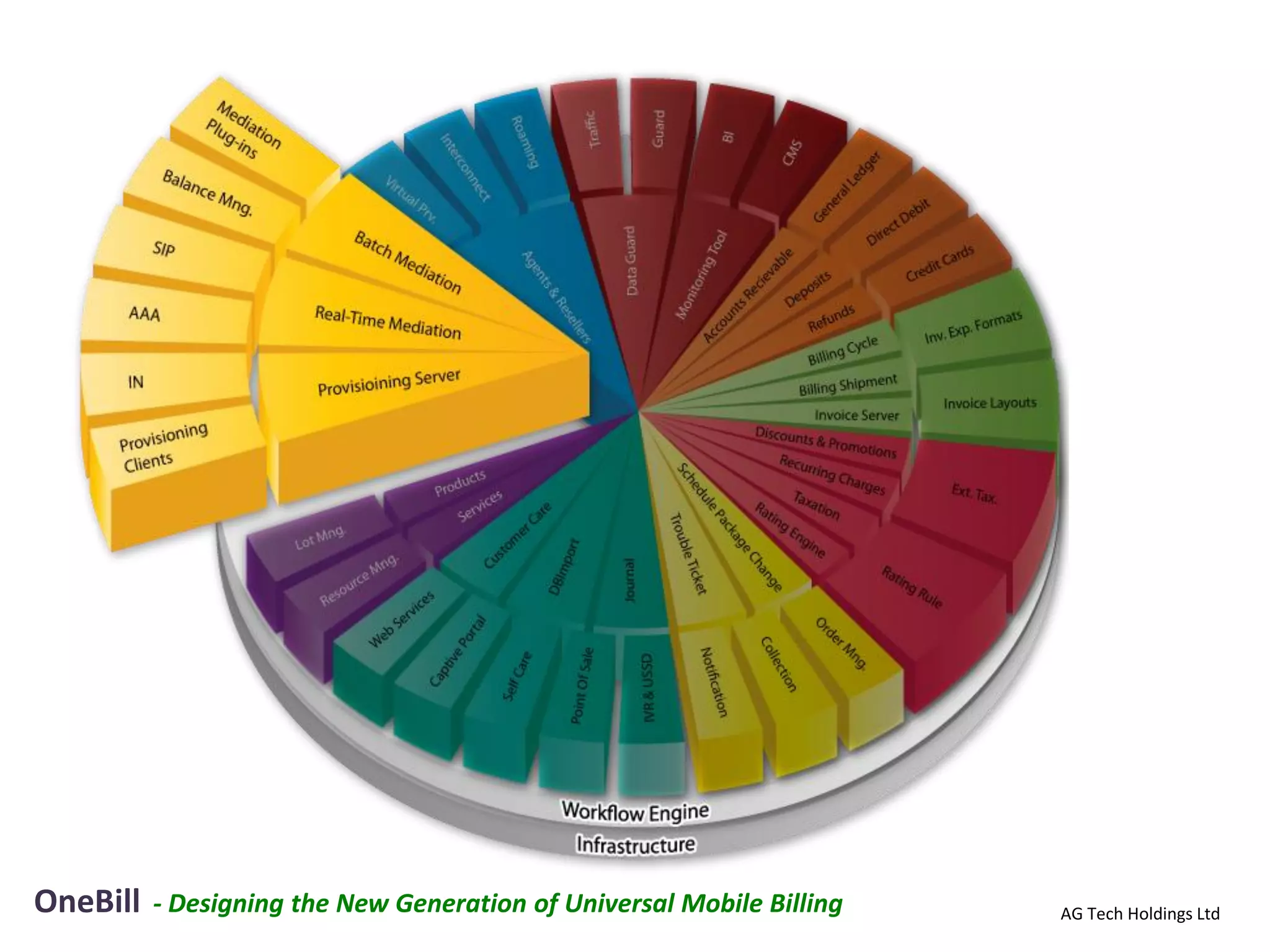 OneBill   - Designing the New Generation of Universal Mobile Billing   AG Tech Holdings Ltd
 