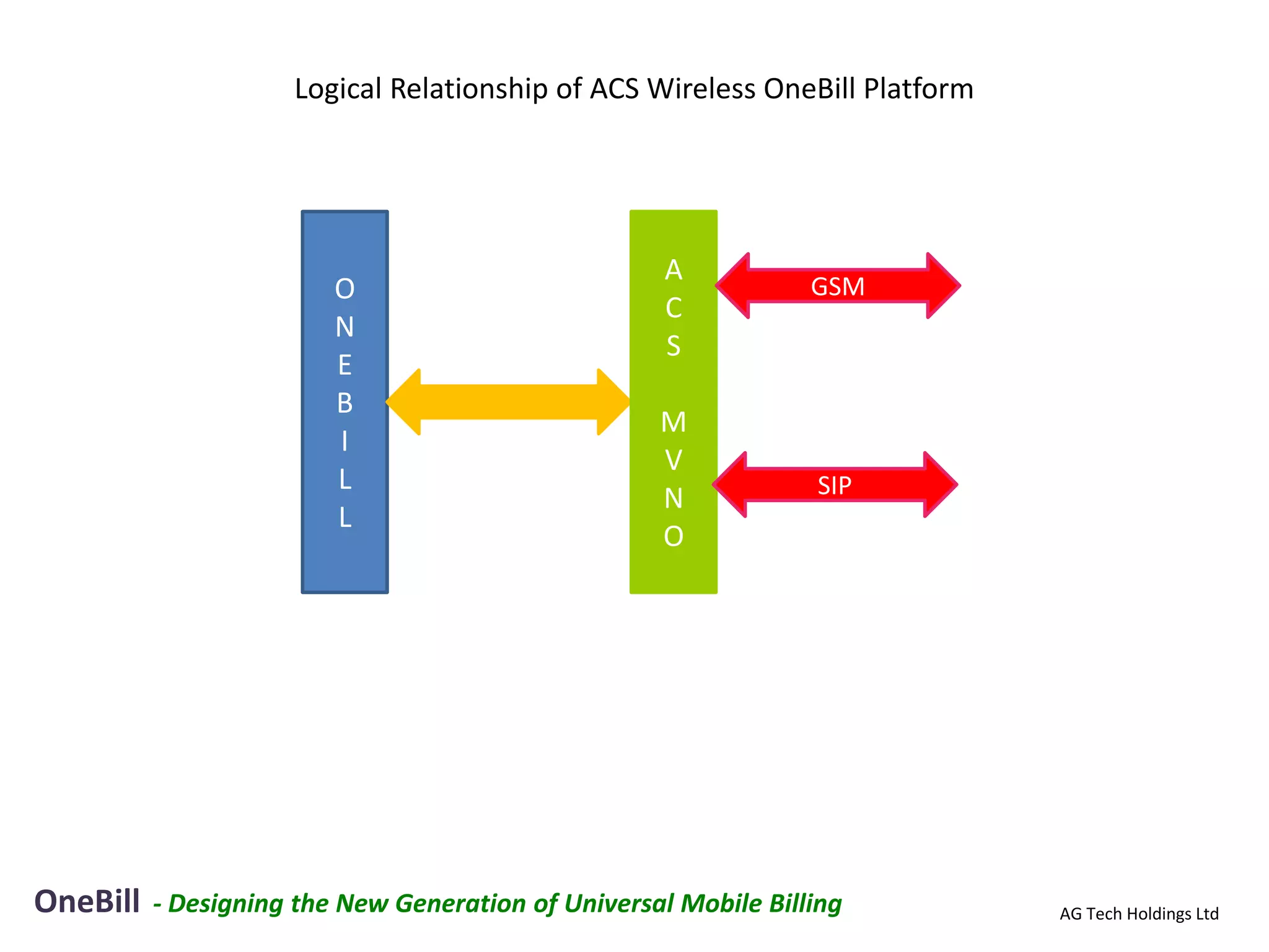 Logical Relationship of ACS Wireless OneBill Platform




                                                     A           GSM
                         O
                                                     C
                         N
                                                     S
                         E
                         B
                                                    M
                         I
                                                    V
                         L                                       SIP
                                                    N
                         L
                                                    O




OneBill   - Designing the New Generation of Universal Mobile Billing         AG Tech Holdings Ltd
 