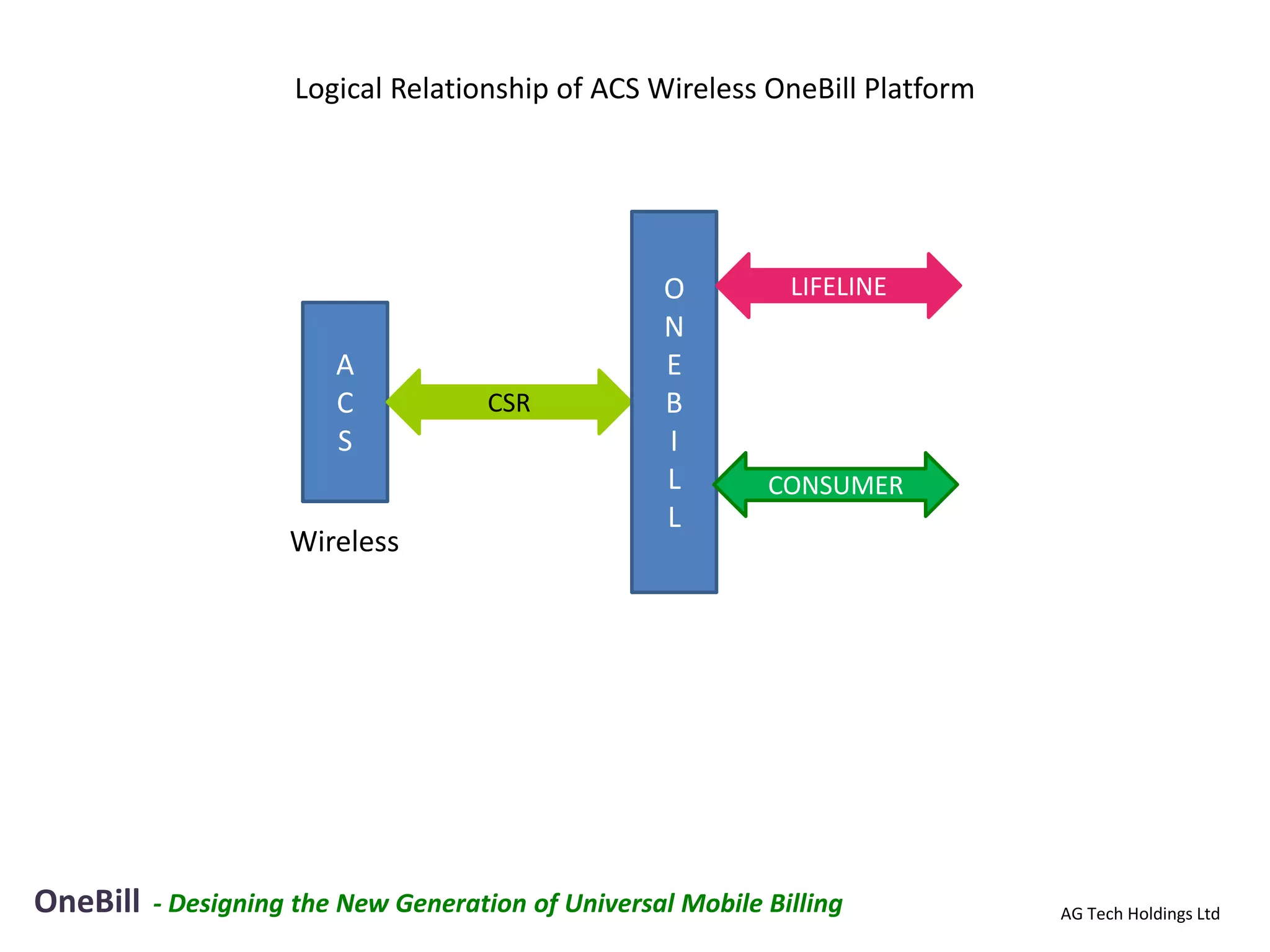 Logical Relationship of ACS Wireless OneBill Platform




                                                    O          LIFELINE
                                                    N
                         A                          E
                         C            CSR           B
                         S                          I
                                                    L        CONSUMER
                                                    L
                     Wireless




OneBill   - Designing the New Generation of Universal Mobile Billing         AG Tech Holdings Ltd
 