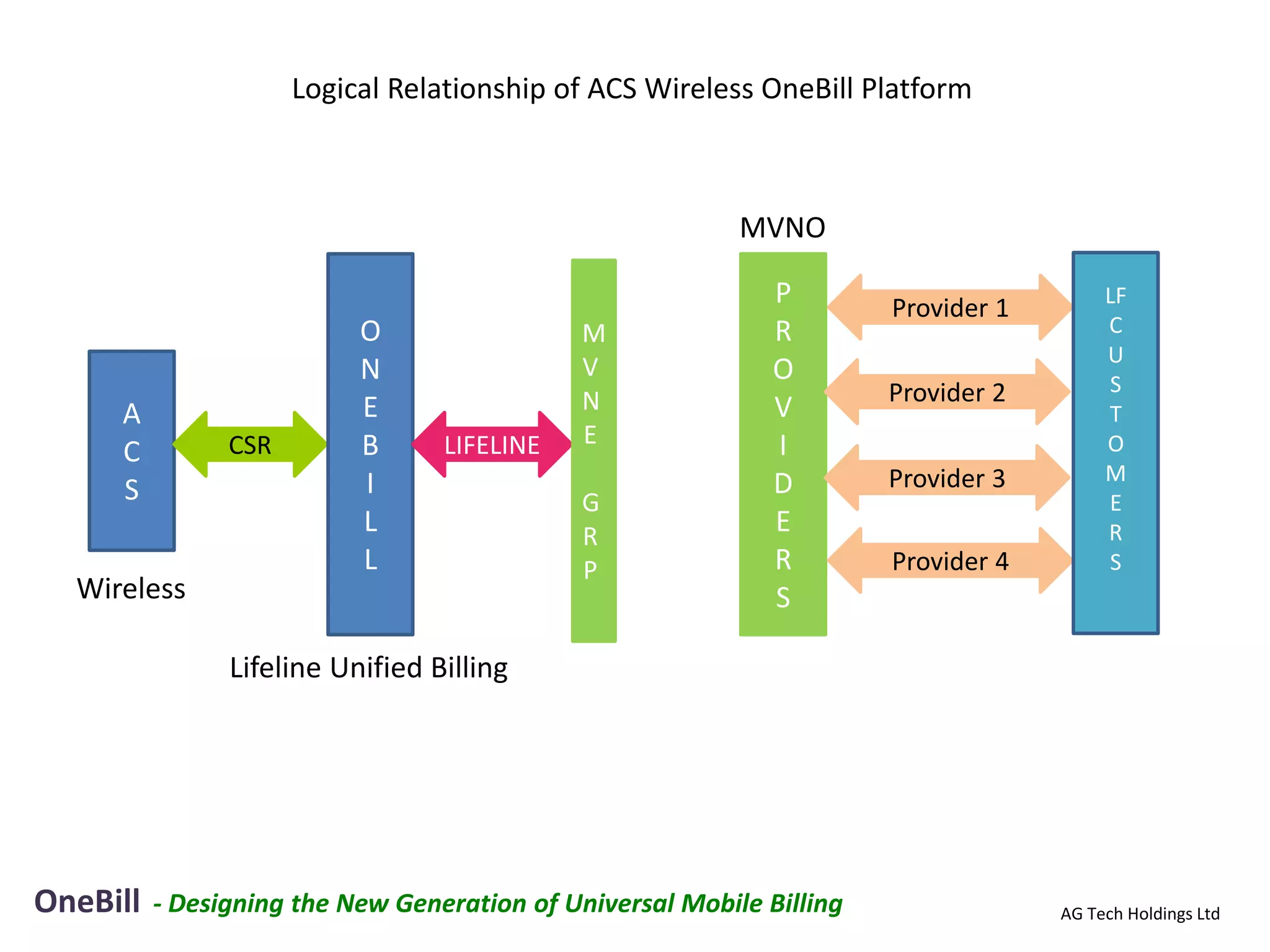 Logical Relationship of ACS Wireless OneBill Platform



                                                           MVNO

                                                              P        Provider 1        LF
                           O                  M               R                          C
                                                                                         U
                           N                  V               O
                                                                       Provider 2        S
     A                     E                  N               V                          T
                CSR        B      LIFELINE    E               I                          O
     C
                           I                                  D        Provider 3        M
     S                                        G                                          E
                           L                  R               E                          R
                           L                  P               R        Provider 4        S
  Wireless                                                    S

                Lifeline Unified Billing




OneBill   - Designing the New Generation of Universal Mobile Billing                AG Tech Holdings Ltd
 