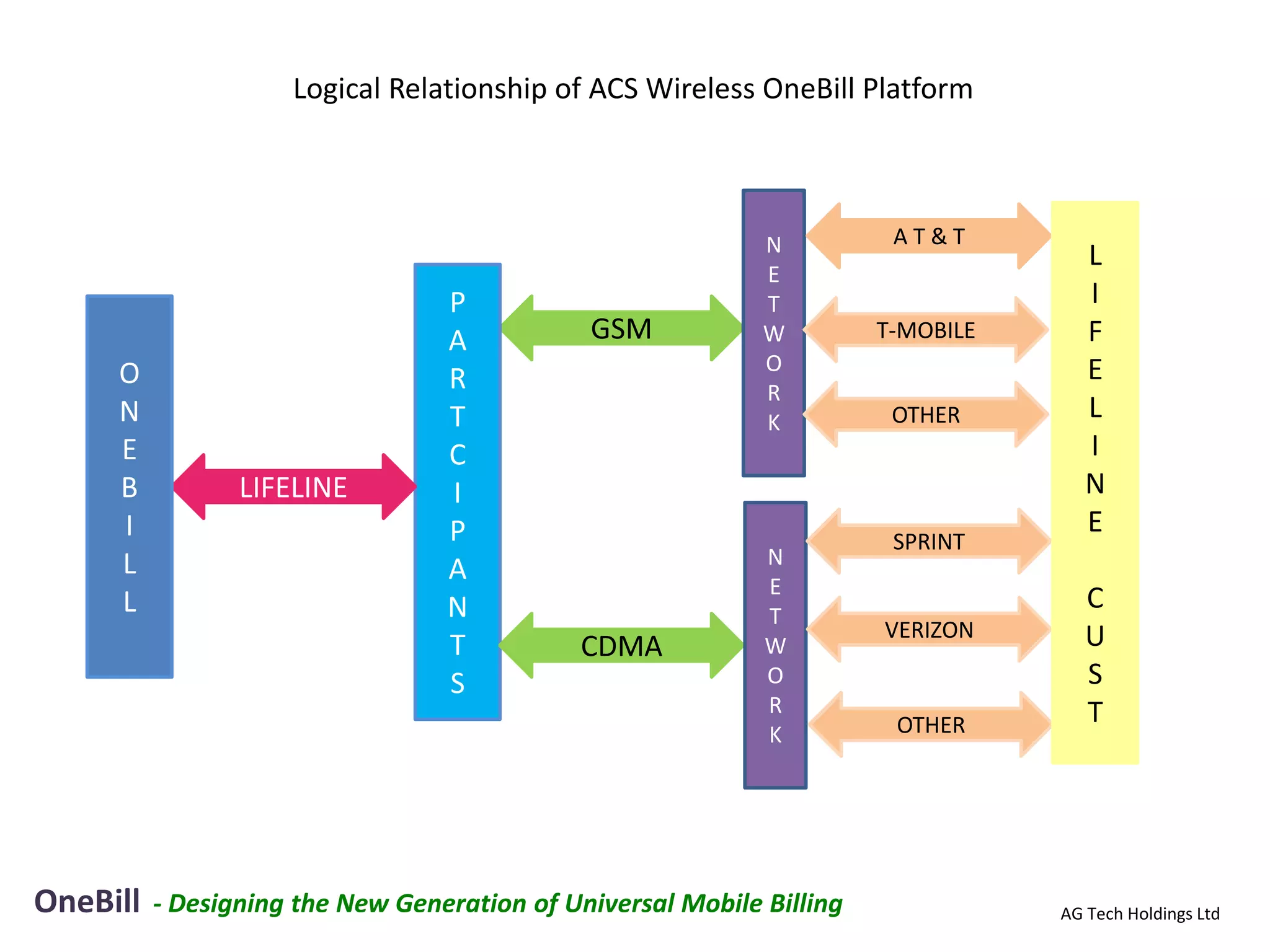 Logical Relationship of ACS Wireless OneBill Platform



                                                             N          AT&T
                                                                                     L
                                                             E
                                  P                          T                       I
                                  A           GSM            W         T-MOBILE      F
     O                                                       O                       E
                                  R                          R
     N                            T                          K          OTHER        L
     E                            C                                                  I
     B           LIFELINE         I                                                  N
     I                            P                                                  E
                                                                        SPRINT
     L                                                       N
                                  A                          E
     L                            N                                                  C
                                                             T
                                                                       VERIZON       U
                                  T          CDMA            W
                                  S                          O                       S
                                                             R                       T
                                                             K          OTHER




OneBill   - Designing the New Generation of Universal Mobile Billing              AG Tech Holdings Ltd
 
