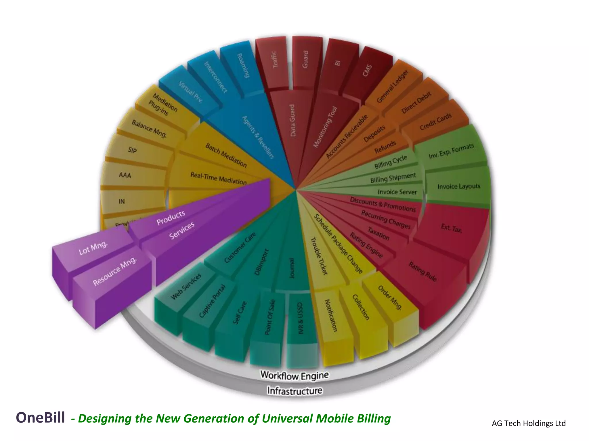 OneBill   - Designing the New Generation of Universal Mobile Billing   AG Tech Holdings Ltd
 