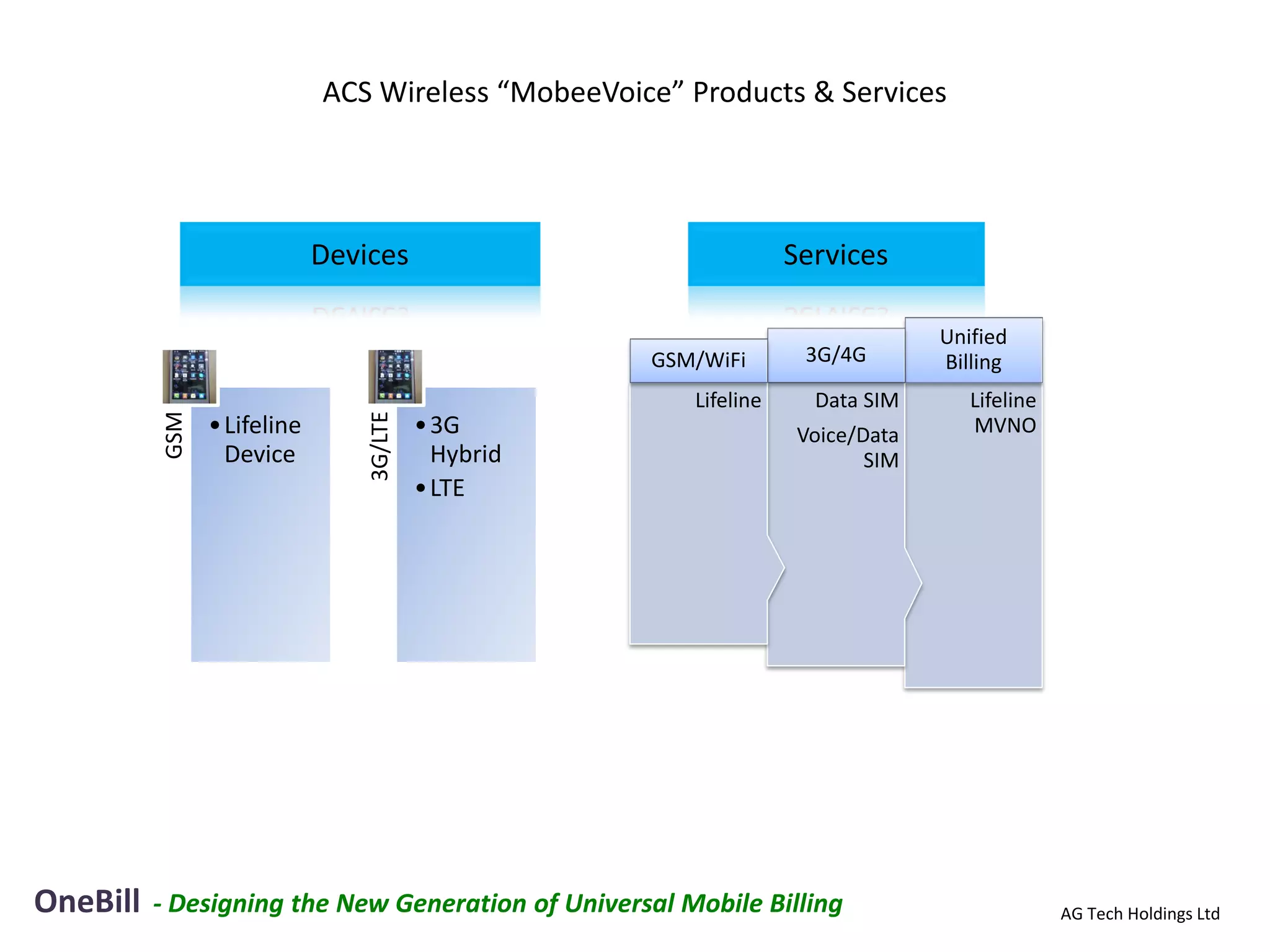 ACS Wireless “MobeeVoice” Products & Services




                             Devices                               Services

                                                                                 Unified
                                                     GSM/WiFi       3G/4G        Billing
                                                        Lifeline     Data SIM       Lifeline
                                 3G/LTE
          GSM




                • Lifeline                • 3G                      Voice/Data      MVNO
                  Device                    Hybrid                         SIM
                                          • LTE




OneBill   - Designing the New Generation of Universal Mobile Billing                           AG Tech Holdings Ltd
 
