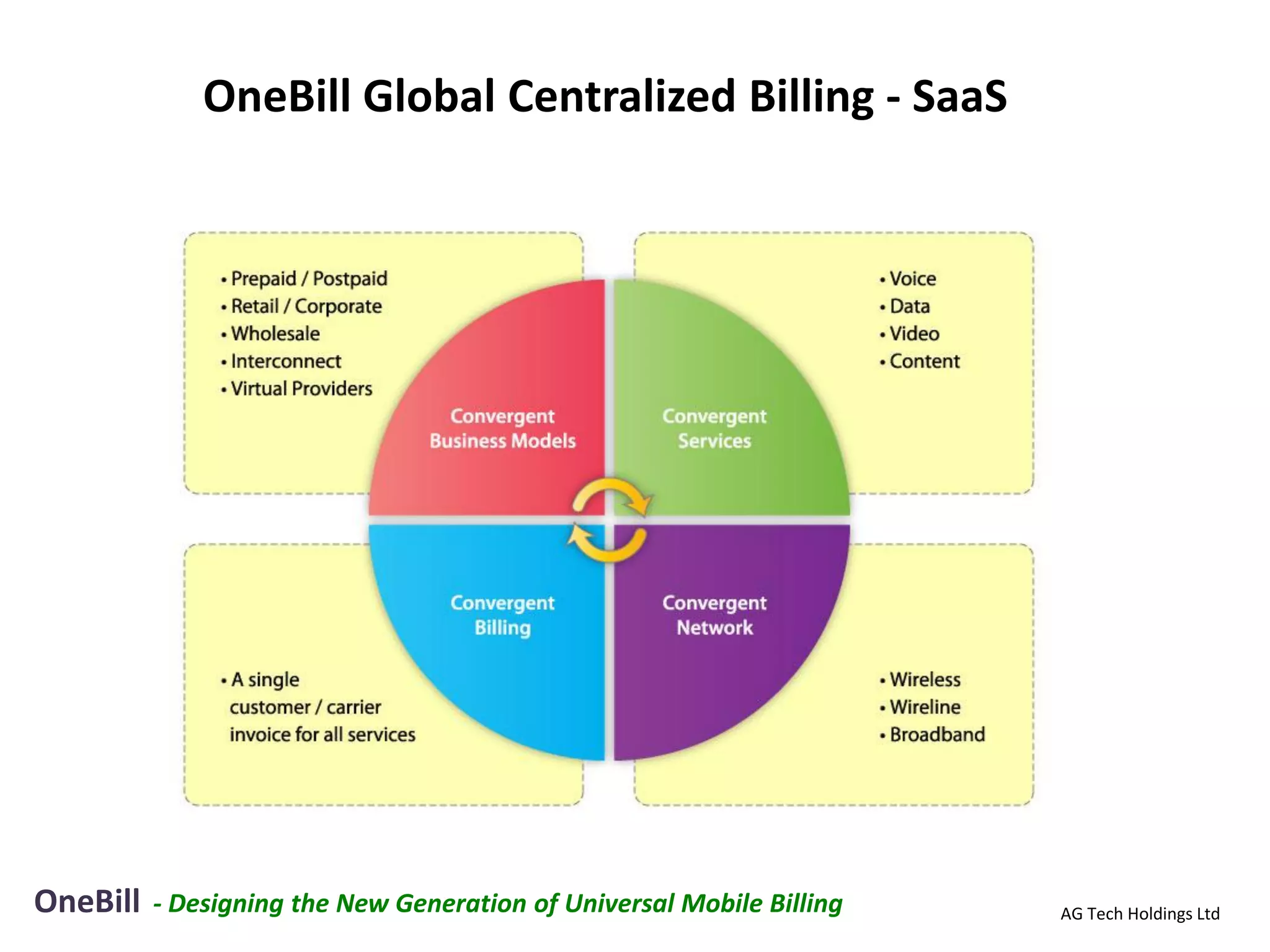 OneBill Global Centralized Billing - SaaS




OneBill   - Designing the New Generation of Universal Mobile Billing   AG Tech Holdings Ltd
 