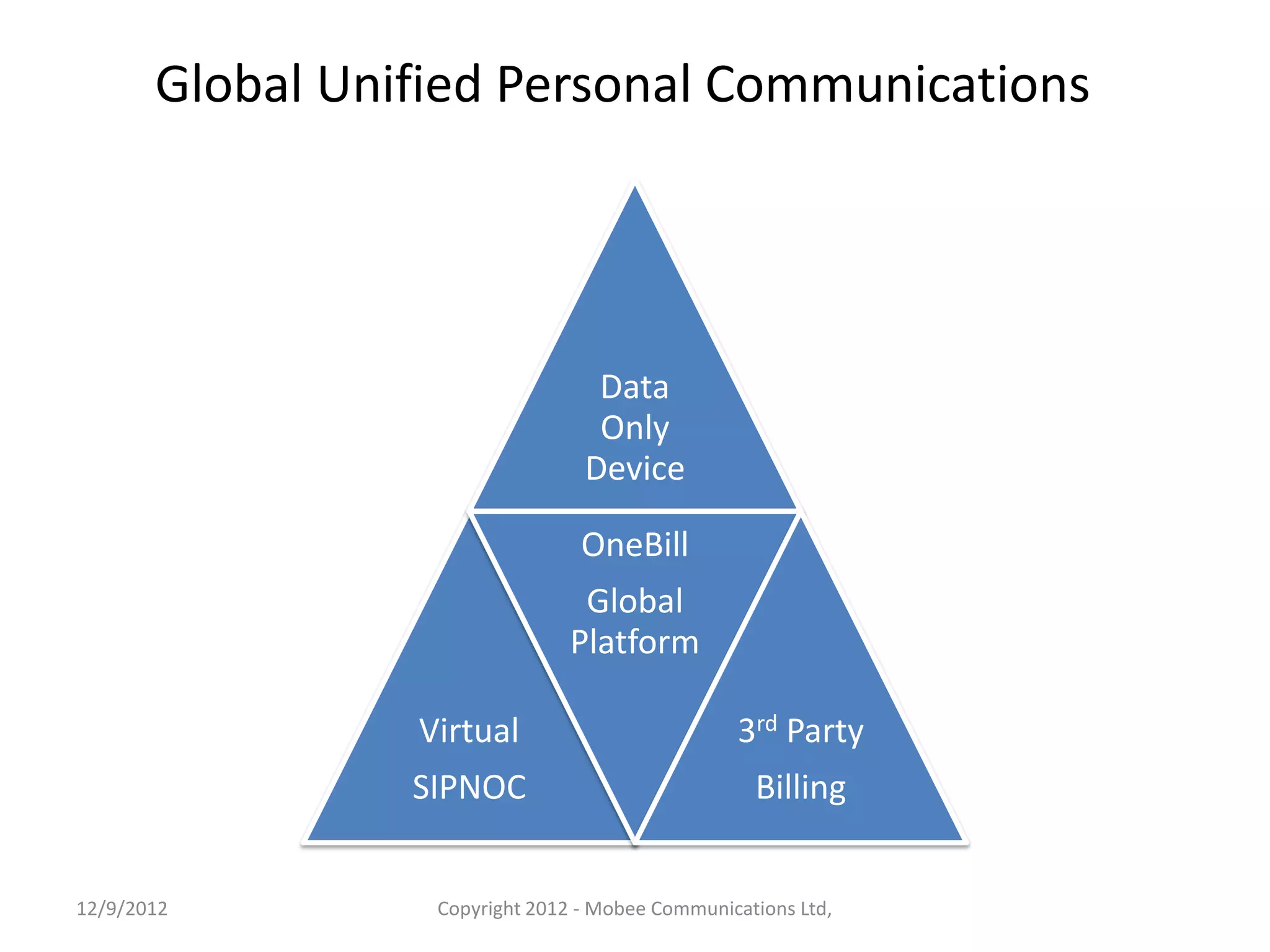 Global Unified Personal Communications




                                  Data
                                  Only
                                 Device

                                 OneBill
                                 Global
                                Platform

                 Virtual                         3rd Party
                 SIPNOC                            Billing


12/9/2012         Copyright 2012 - Mobee Communications Ltd,
 