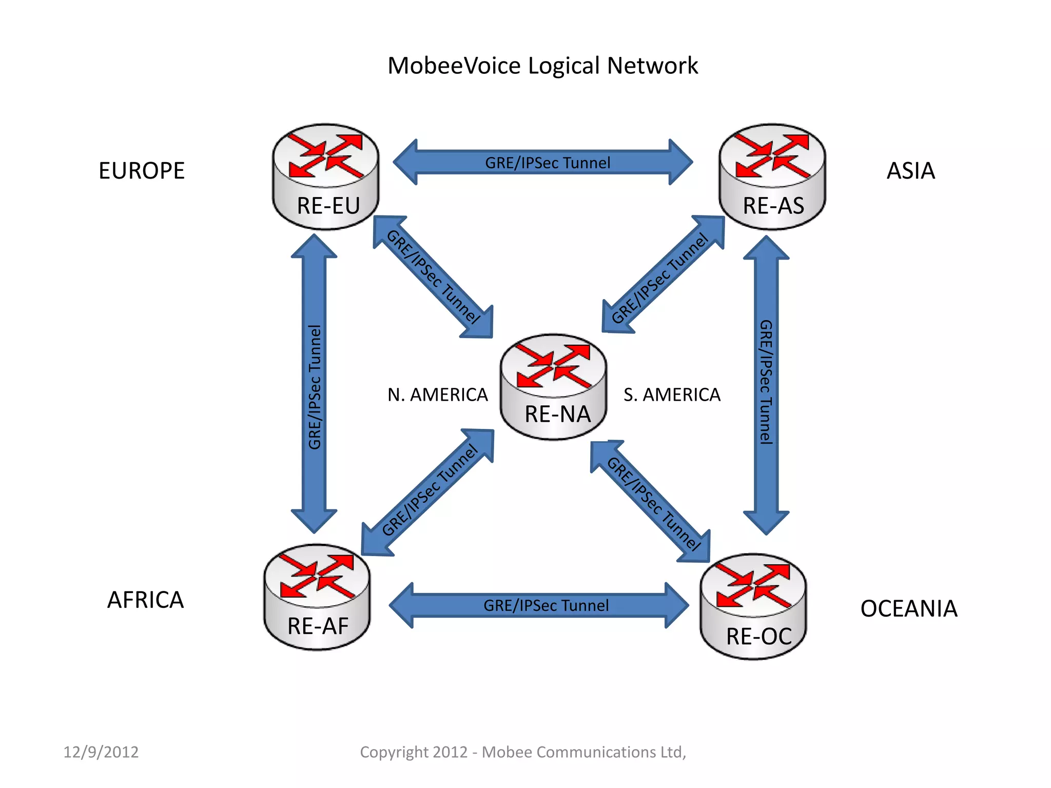MobeeVoice Logical Network


                                                  GRE/IPSec Tunnel
    EUROPE                                                                                              ASIA
              RE-EU                                                                RE-AS




                                                                                    GRE/IPSec Tunnel
               GRE/IPSec Tunnel



                                     N. AMERICA                      S. AMERICA
                                                       RE-NA




     AFRICA                                      GRE/IPSec Tunnel                                      OCEANIA
              RE-AF                                                               RE-OC



12/9/2012                         Copyright 2012 - Mobee Communications Ltd,
 