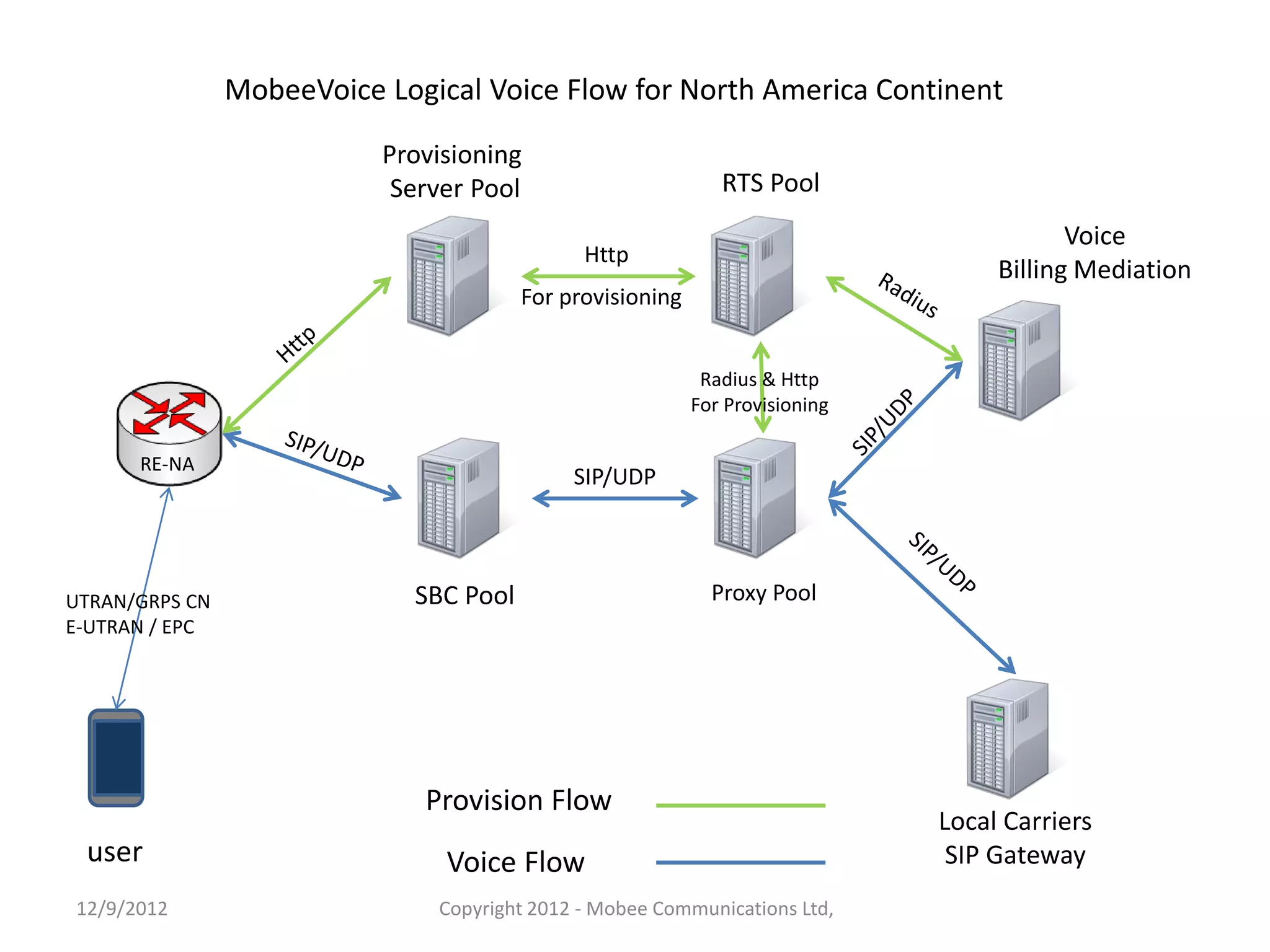 MobeeVoice Logical Voice Flow for North America Continent

                           Provisioning
                            Server Pool                       RTS Pool
                                                                                          Voice
                                              Http
                                                                                   Billing Mediation
                                        For provisioning


                                                            Radius & Http
                                                           For Provisioning

      RE-NA
                                             SIP/UDP



UTRAN/GRPS CN                SBC Pool                        Proxy Pool
E-UTRAN / EPC




                              Provision Flow
                                                                              Local Carriers
 user                           Voice Flow                                     SIP Gateway
12/9/2012                      Copyright 2012 - Mobee Communications Ltd,
 