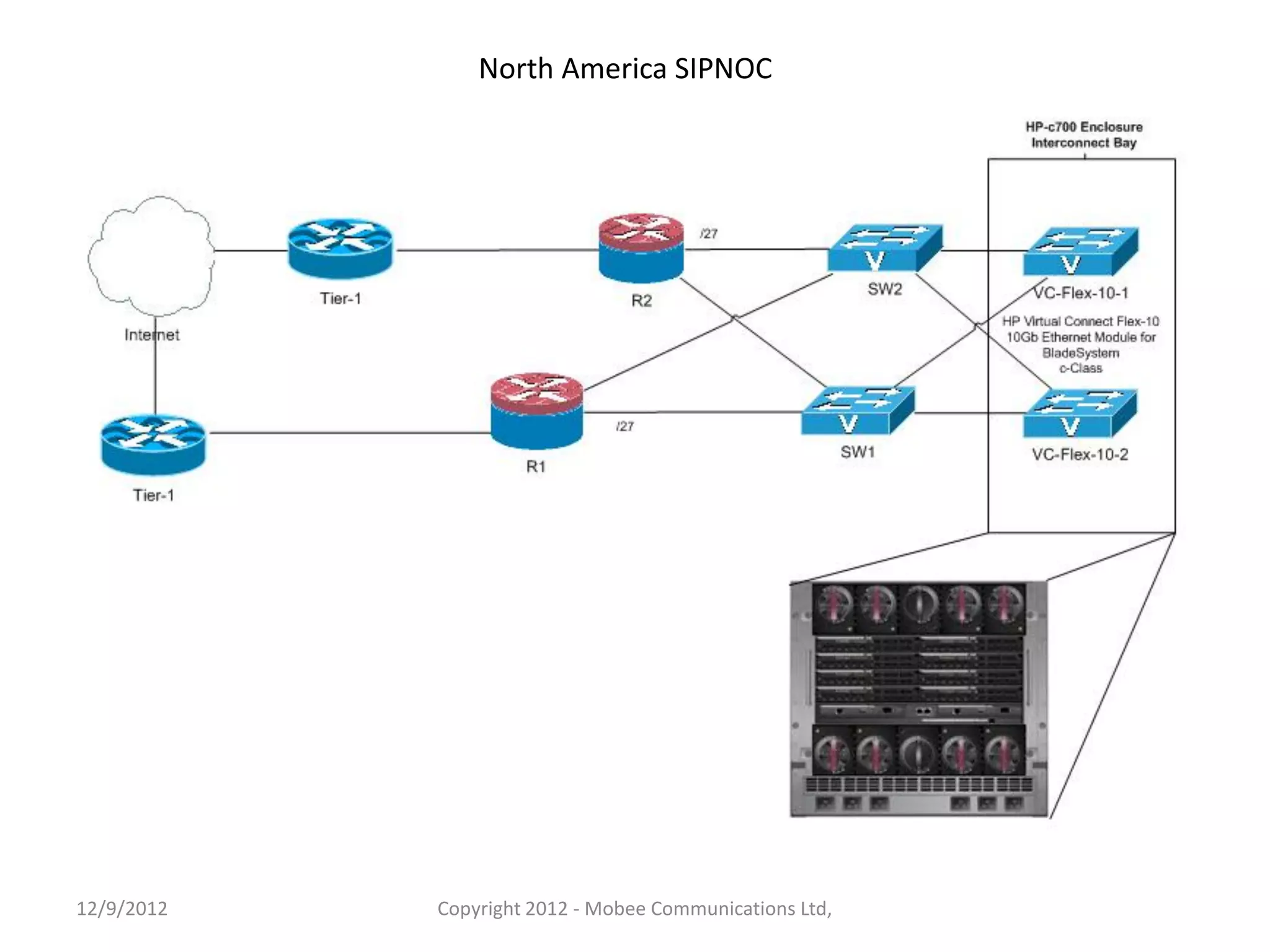 North America SIPNOC




12/9/2012   Copyright 2012 - Mobee Communications Ltd,
 