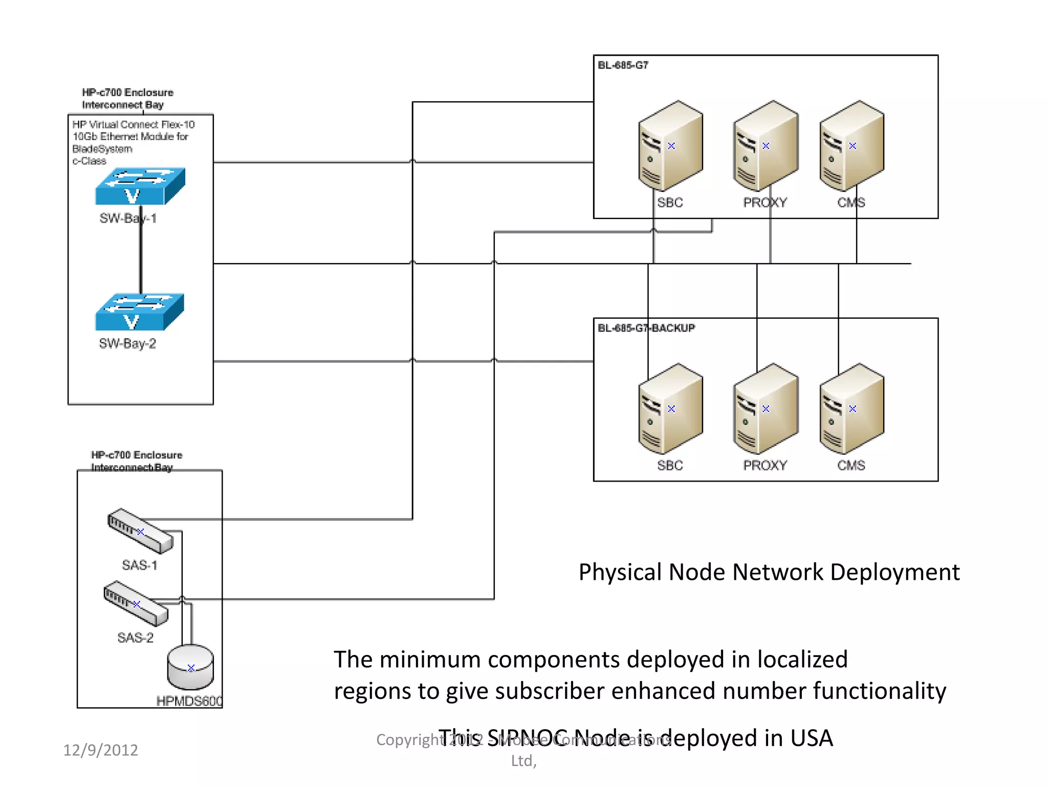 Physical Node Network Deployment


            The minimum components deployed in localized
            regions to give subscriber enhanced number functionality
               Copyright 2012 SIPNOC Node is deployed
                       This - Mobee Communications      in USA
12/9/2012
                                Ltd,
 