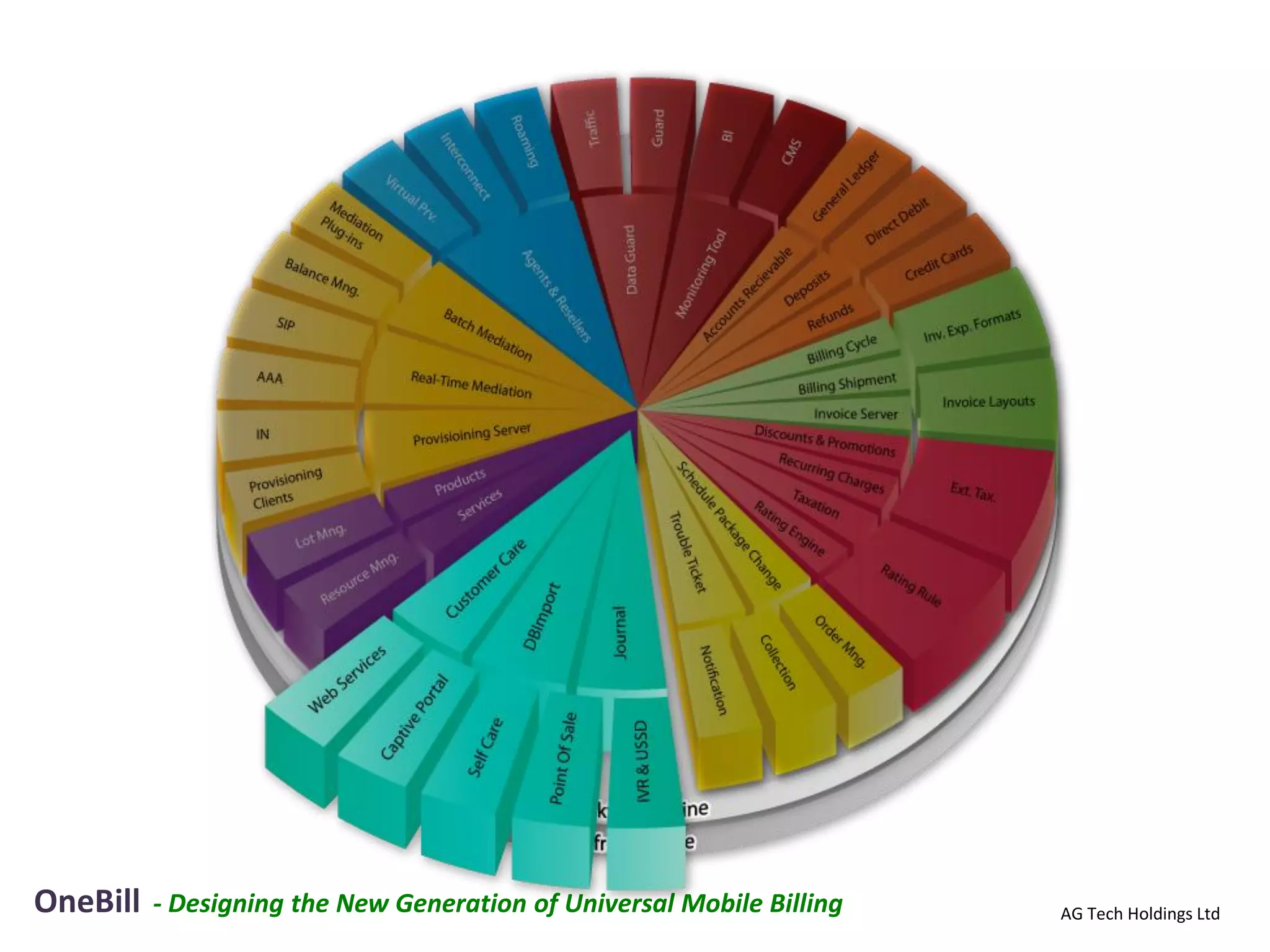 OneBill   - Designing the New Generation of Universal Mobile Billing   AG Tech Holdings Ltd
 