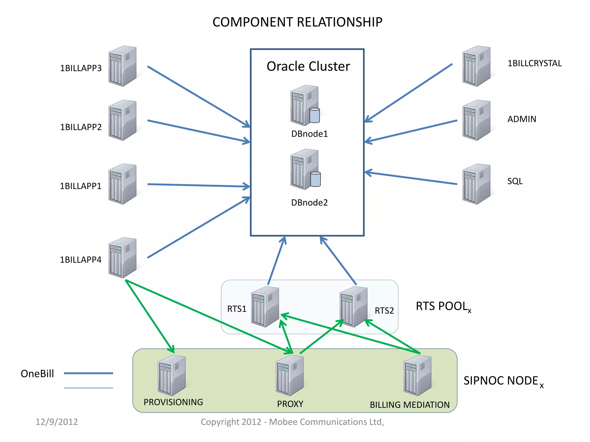 COMPONENT RELATIONSHIP


                                                Oracle Cluster                                    1BILLCRYSTAL
          1BILLAPP3




                                                                                                  ADMIN
          1BILLAPP2
                                                     DBnode1



                                                                                                  SQL
          1BILLAPP1
                                                     DBnode2




          1BILLAPP4




                                       RTS1                             RTS2    RTS POOLx




OneBill
                                                                                           SIPNOC NODE x
                      PROVISIONING                PROXY                BILLING MEDIATION
   12/9/2012                     Copyright 2012 - Mobee Communications Ltd,
 