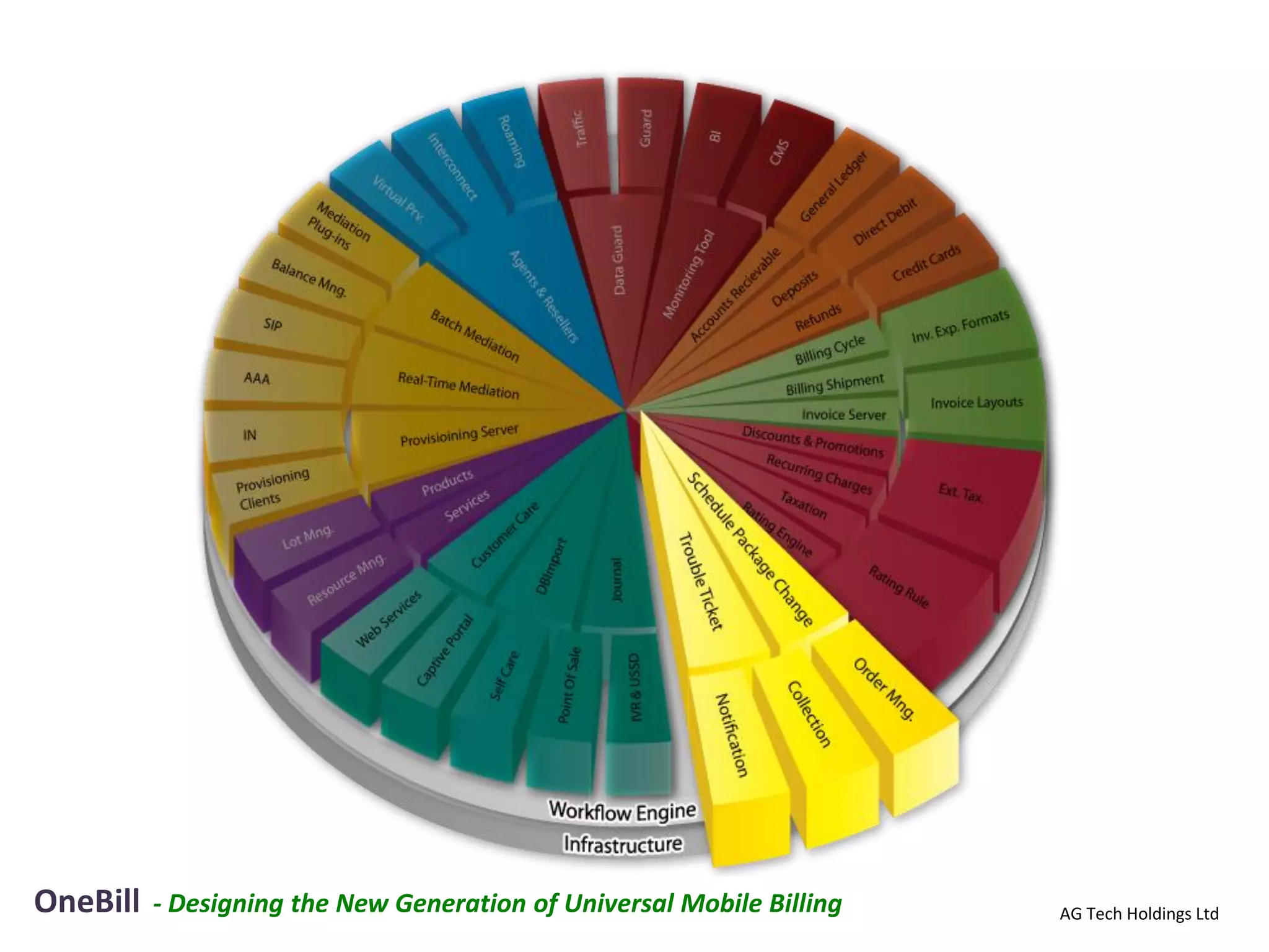 OneBill   - Designing the New Generation of Universal Mobile Billing   AG Tech Holdings Ltd
 