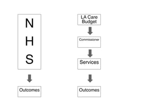 N!
H!
S!
LA Care
Budget!
Commissioner !
Services!
Outcomes! Outcomes!
 