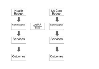 Health
Budget!
LA Care
Budget!
Commissioner ! Commissioner !
Services! Services!
Outcomes! Outcomes!
Health &
Wellbeing
Bo...