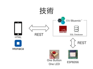 g
One Button
One LED
HTML
ESP8266
REST SQL Database
REST
 