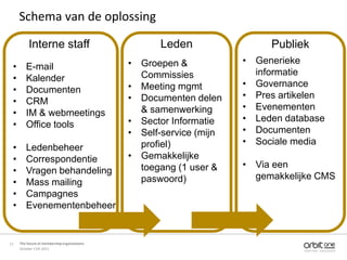 Schema van de oplossing

          Interne staff                             Leden                 Publiek
                                              • Groepen &            • Generieke
 •      E-mail
                                                Commissies             informatie
 •      Kalender
                                              • Meeting mgmt         • Governance
 •      Documenten
                                              • Documenten delen     • Pres artikelen
 •      CRM
                                                & samenwerking       • Evenementen
 •      IM & webmeetings
                                              • Sector Informatie    • Leden database
 •      Office tools
                                              • Self-service (mijn   • Documenten
                                                profiel)             • Sociale media
 •      Ledenbeheer
 •      Correspondentie                       • Gemakkelijke
                                                toegang (1 user &    • Via een
 •      Vragen behandeling
                                                paswoord)              gemakkelijke CMS
 •      Mass mailing
 •      Campagnes
 •      Evenementenbeheer


17   The future of membership organisations
     October 11th 2011
 