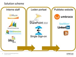 Solution scheme

          Interne staff                       Leden portaal    Publieke website




                                              Single Sign-on




18   The future of membership organisations
     October 11th 2011
 