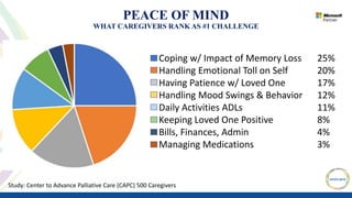 PEACE OF MIND
WHAT CAREGIVERS RANK AS #1 CHALLENGE
Coping w/ Impact of Memory Loss 25%
Handling Emotional Toll on Self 20%
Having Patience w/ Loved One 17%
Handling Mood Swings & Behavior 12%
Daily Activities ADLs 11%
Keeping Loved One Positive 8%
Bills, Finances, Admin 4%
Managing Medications 3%
Study: Center to Advance Palliative Care (CAPC) 500 Caregivers
 