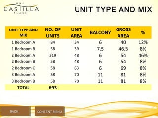 UNIT TYPE AND MIX
UNIT TYPE AND
MIX
NO. OF
UNITS
UNIT
AREA
BALCONY
GROSS
AREA
%
1 Bedroom A 84 34 6 40 12%
1 Bedroom B 58 39 7.5 46.5 8%
2 Bedroom A 319 48 6 54 46%
2 Bedroom B 58 48 6 54 8%
2 Bedroom C 58 63 6 69 8%
3 Bedroom A 58 70 11 81 8%
3 Bedroom B 58 70 11 81 8%
TOTAL 693
BACKBACK CONTENT MENUCONTENT MENU
 